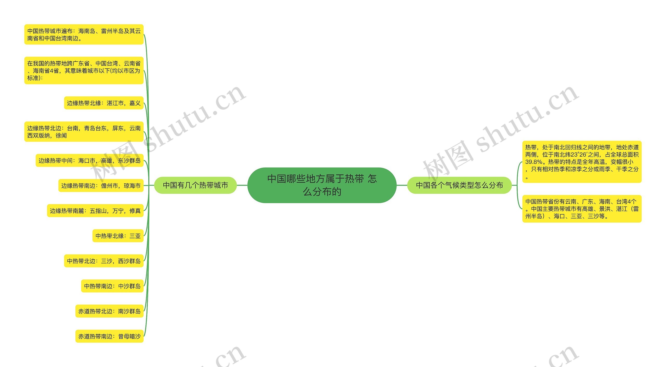 中国哪些地方属于热带 怎么分布的思维导图