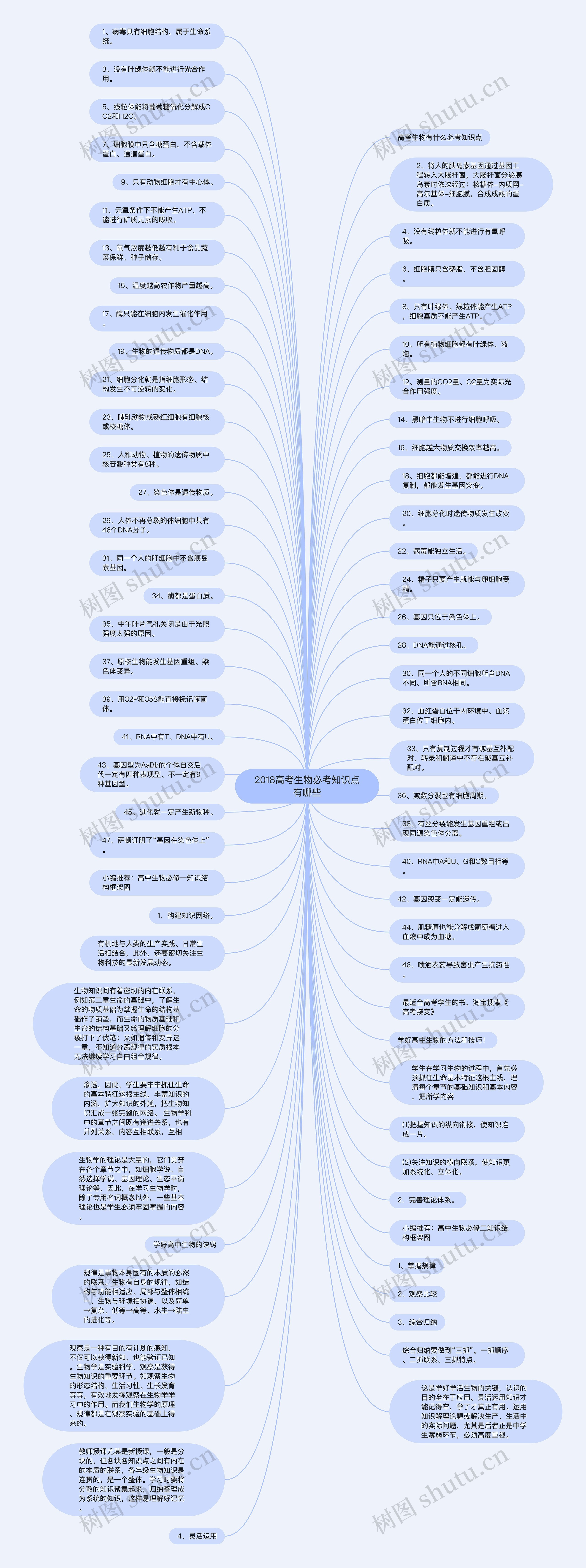 2018高考生物必考知识点有哪些思维导图