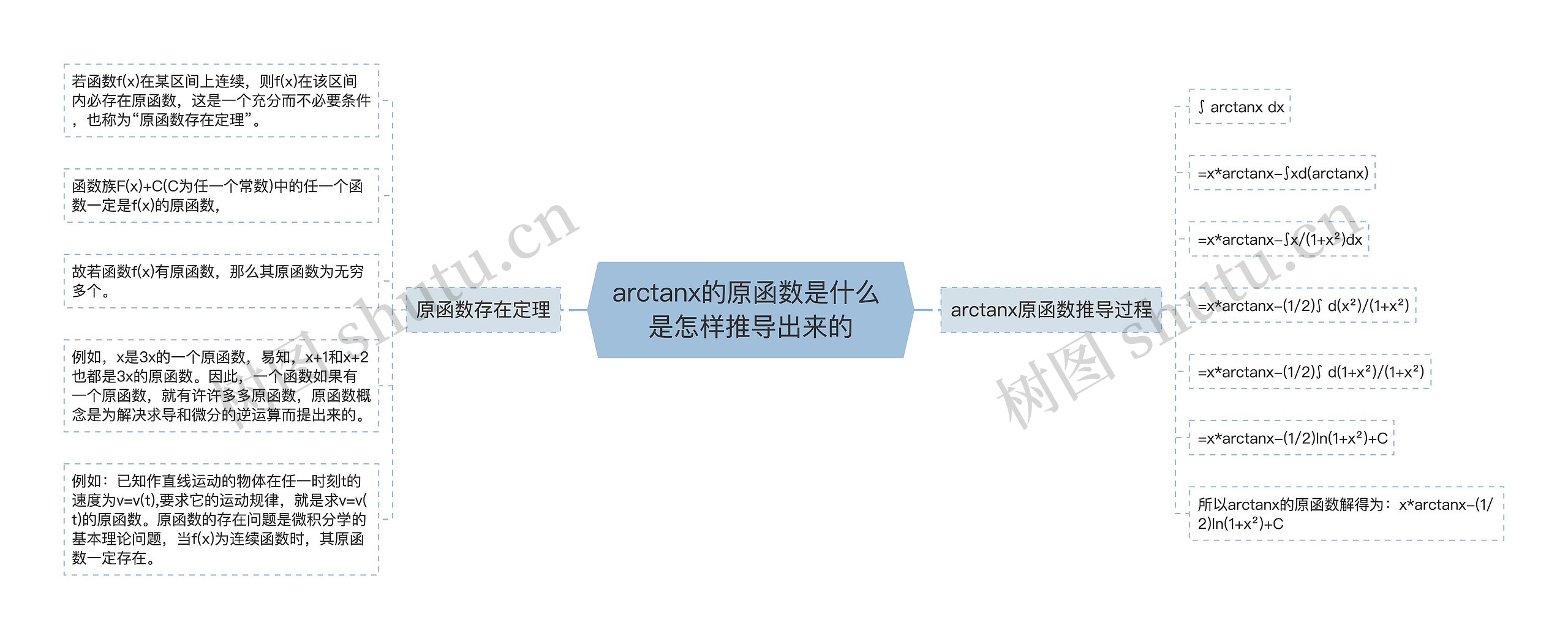 arctanx的原函数是什么 是怎样推导出来的思维导图