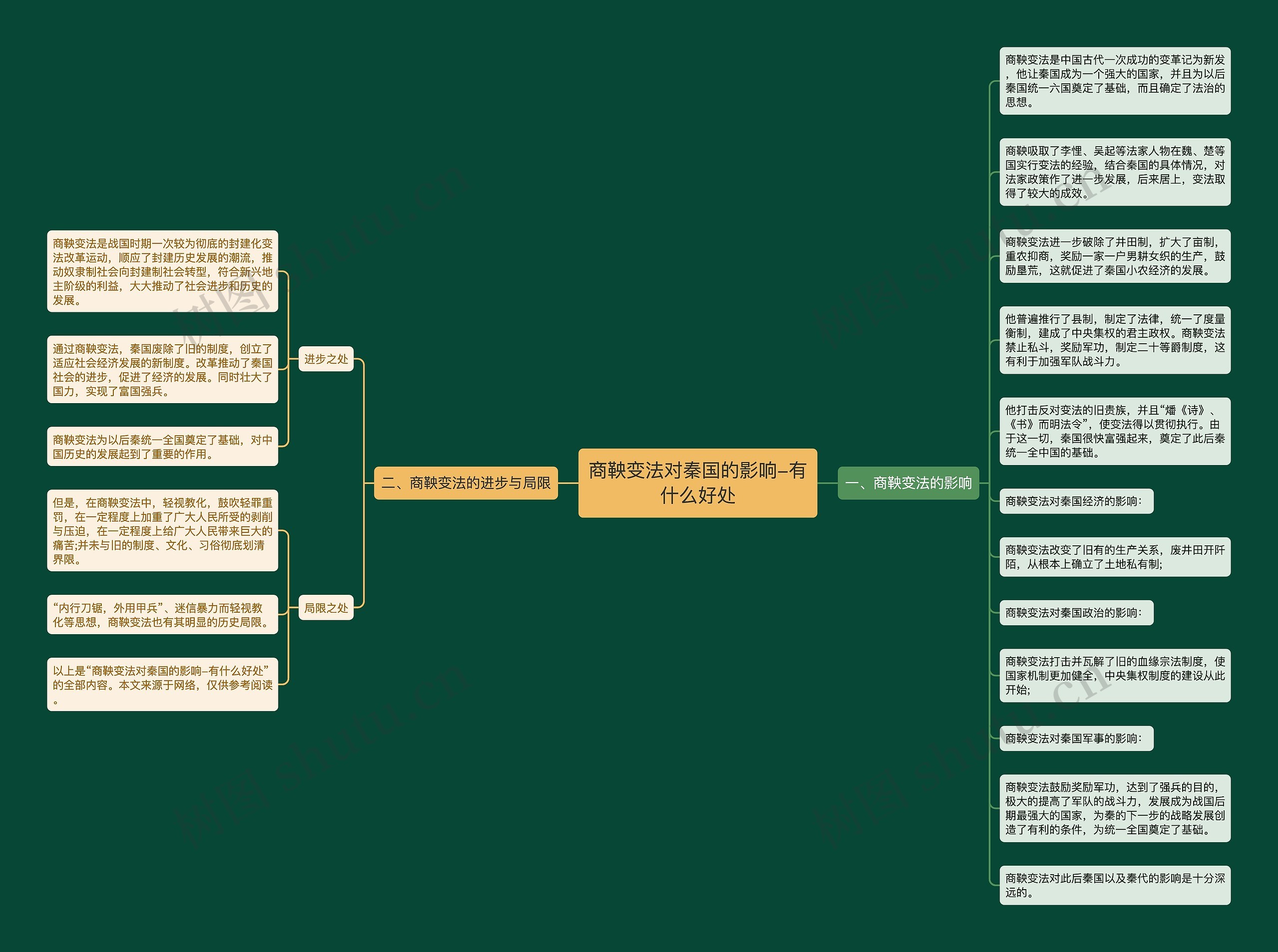 商鞅变法对秦国的影响-有什么好处思维导图