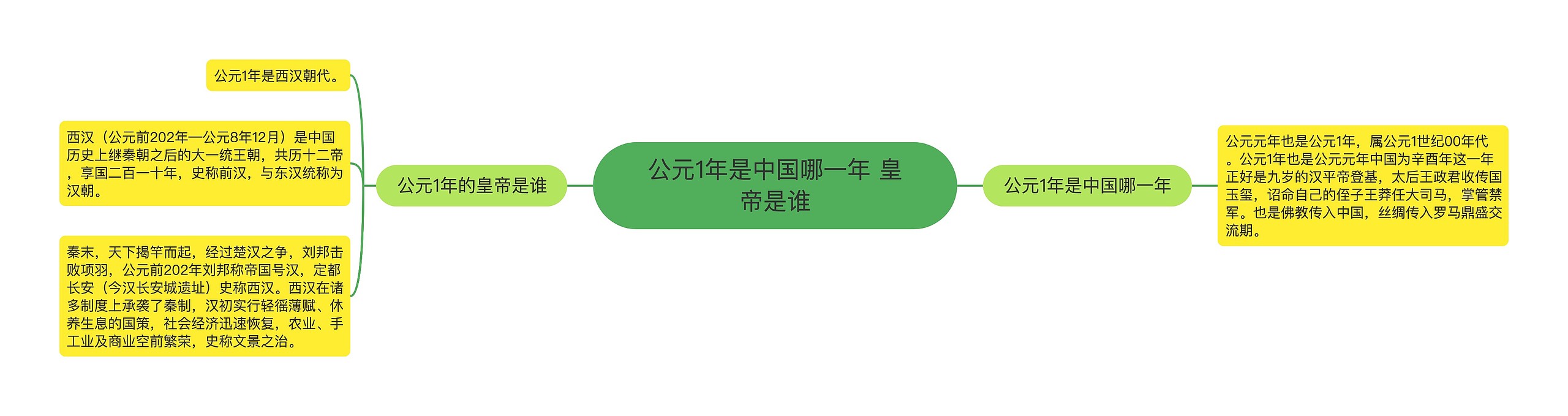 公元1年是中国哪一年 皇帝是谁思维导图