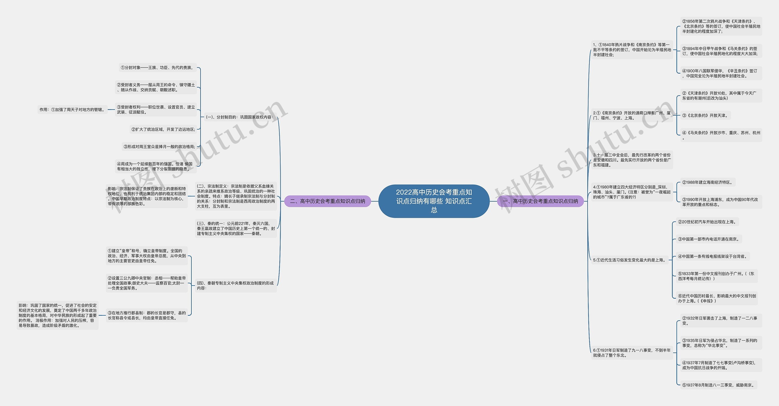 2022高中历史会考重点知识点归纳有哪些 知识点汇总思维导图