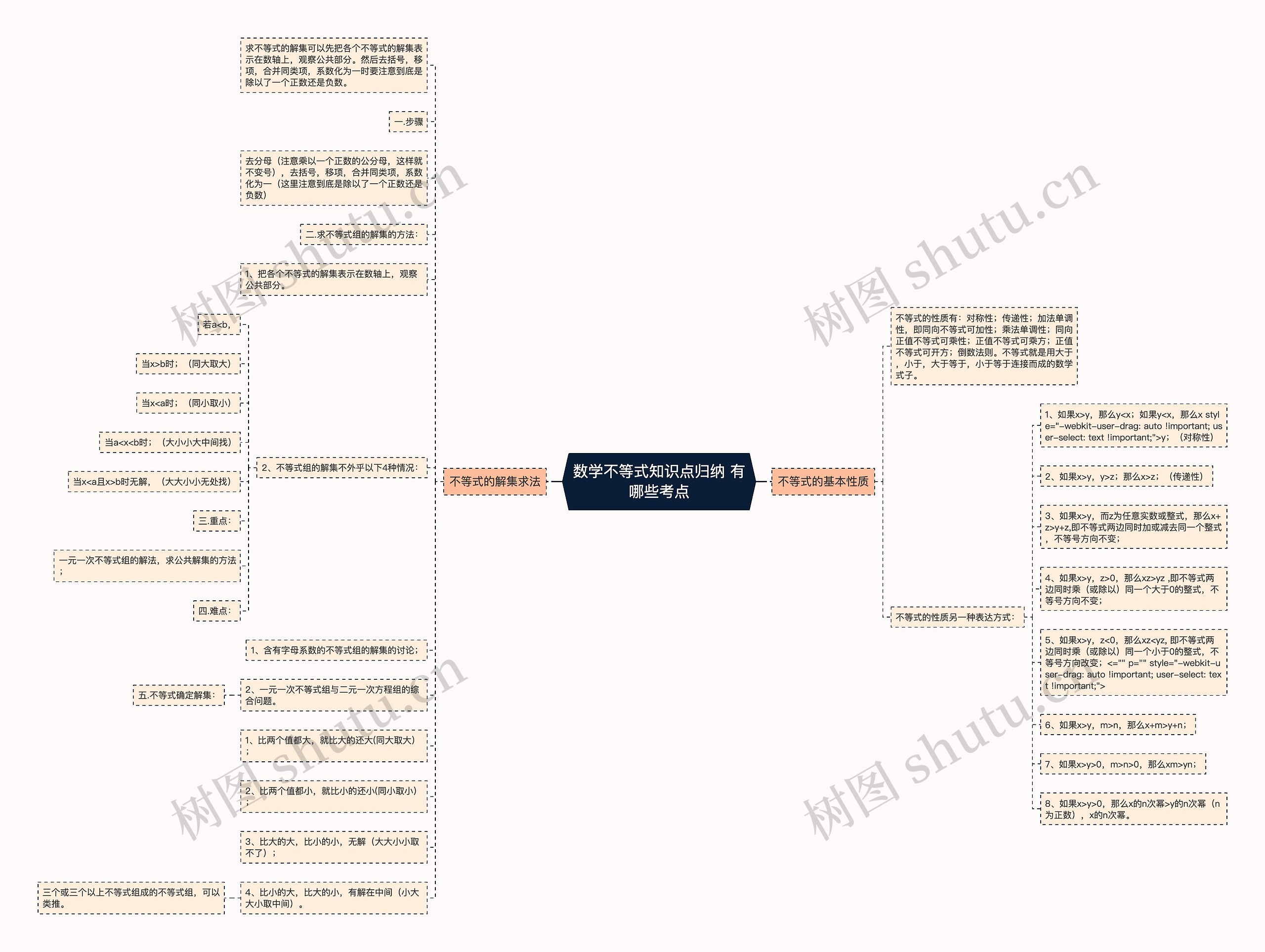 数学不等式知识点归纳 有哪些考点思维导图