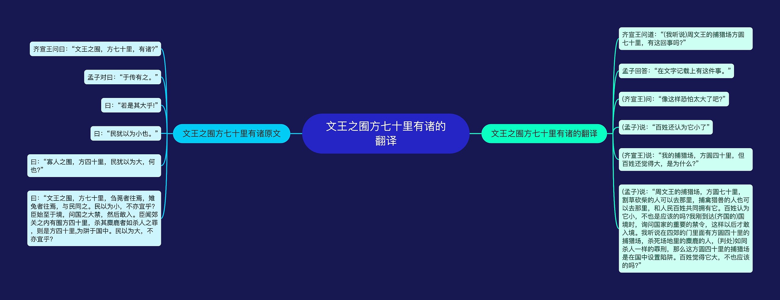 文王之囿方七十里有诸的翻译思维导图