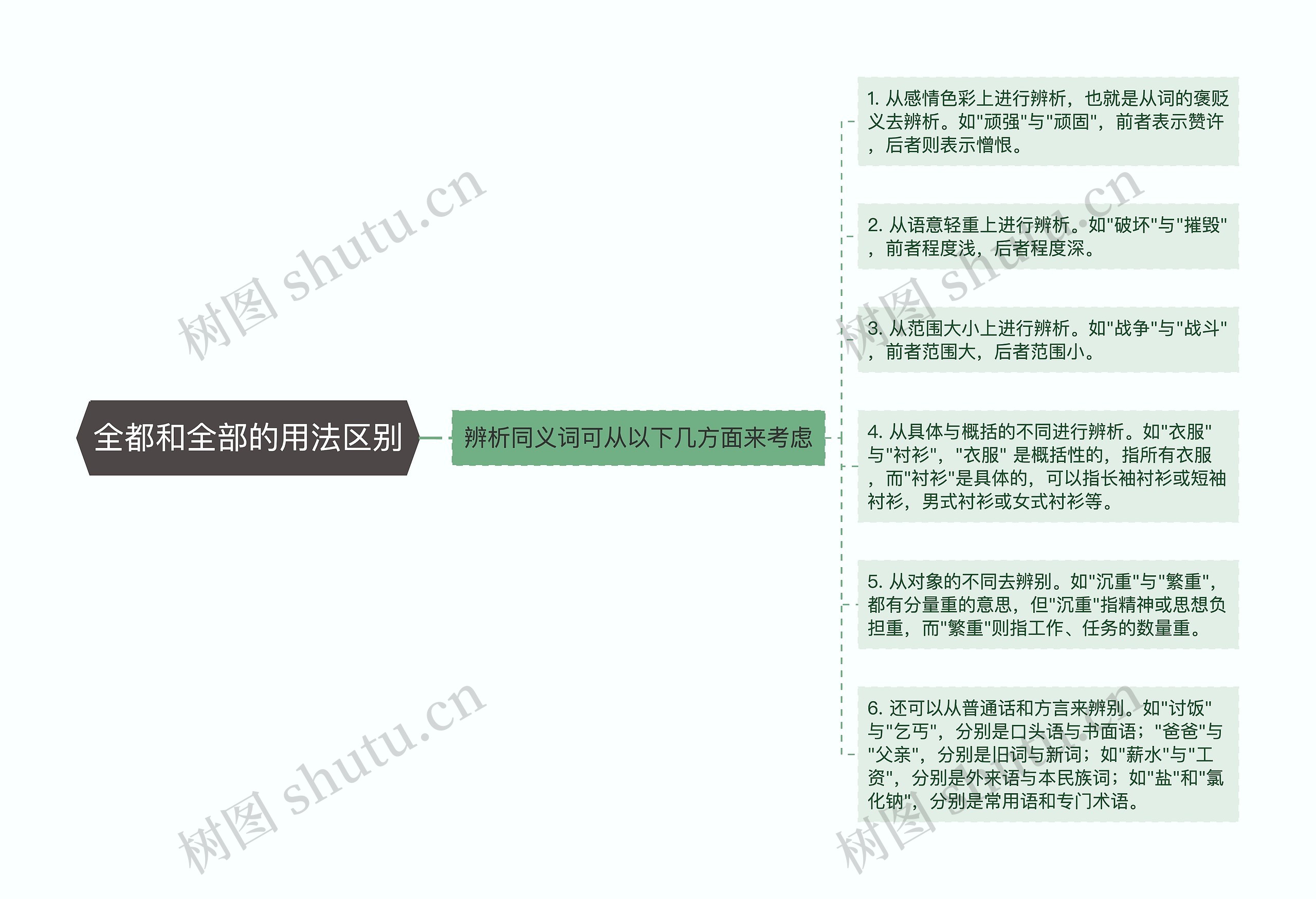 全都和全部的用法区别