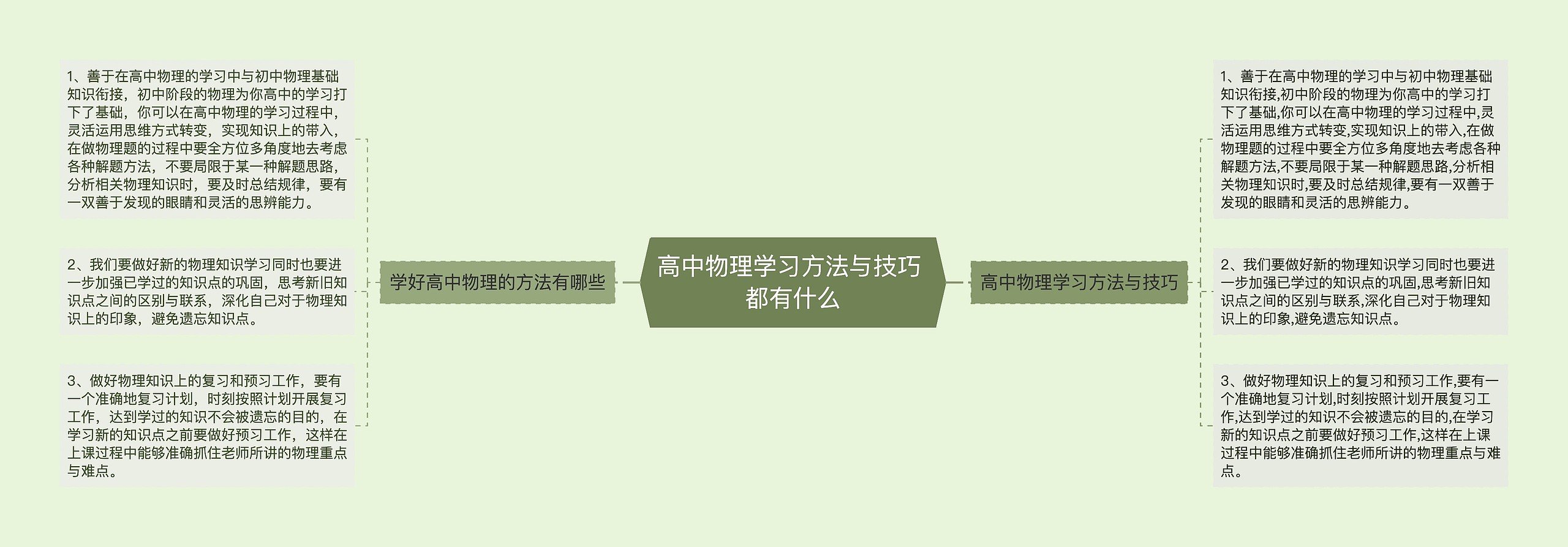 高中物理学习方法与技巧 都有什么思维导图