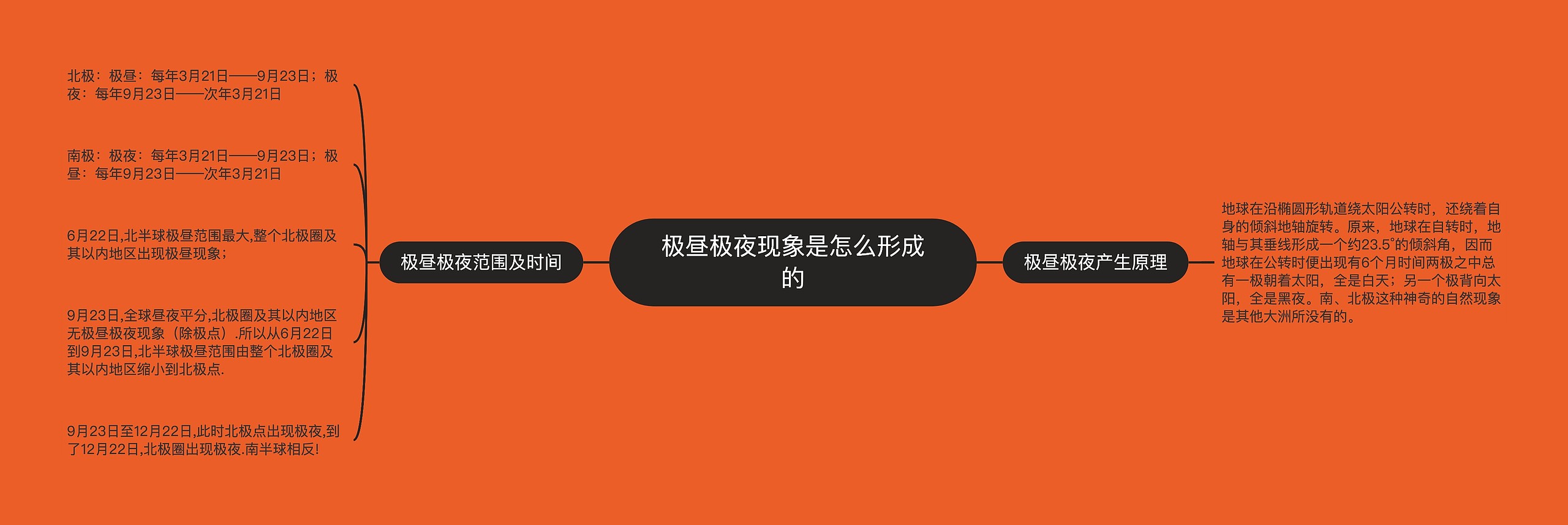 极昼极夜现象是怎么形成的 极昼极夜现象是怎么形成的