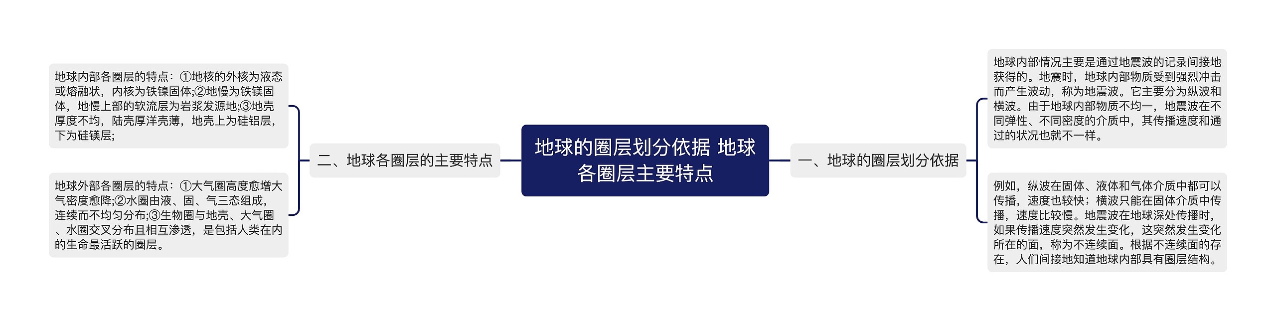 地球的圈层划分依据 地球各圈层主要特点