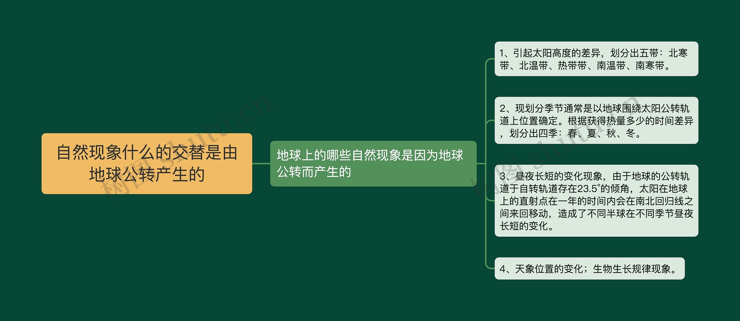 自然现象什么的交替是由地球公转产生的思维导图