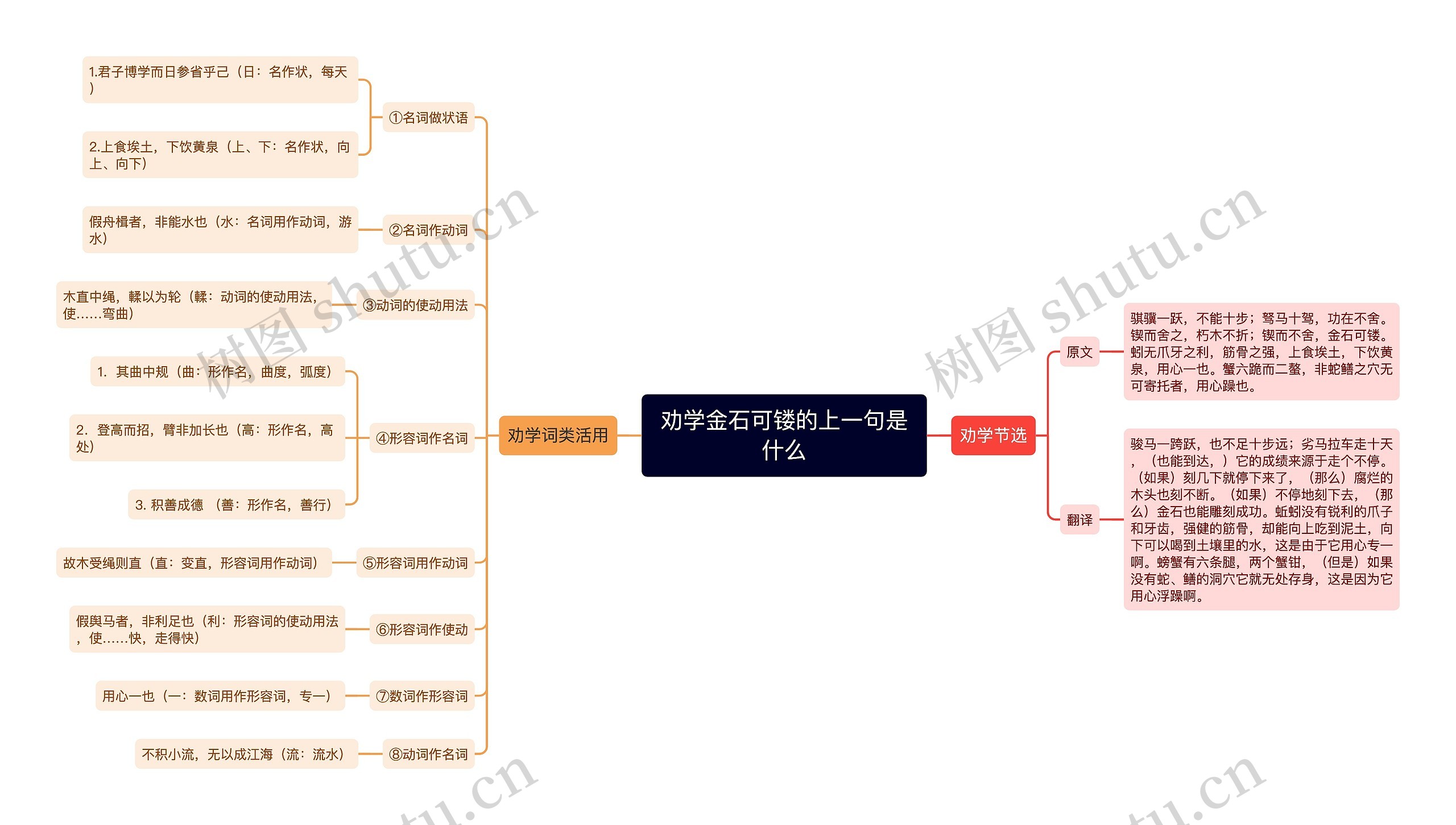 劝学金石可镂的上一句是什么思维导图