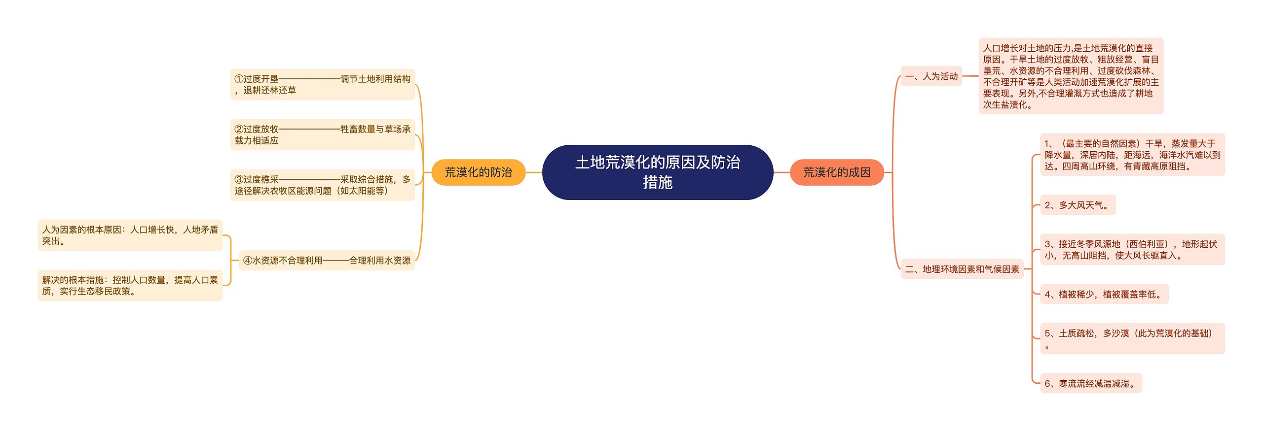 土地荒漠化的原因及防治措施思维导图