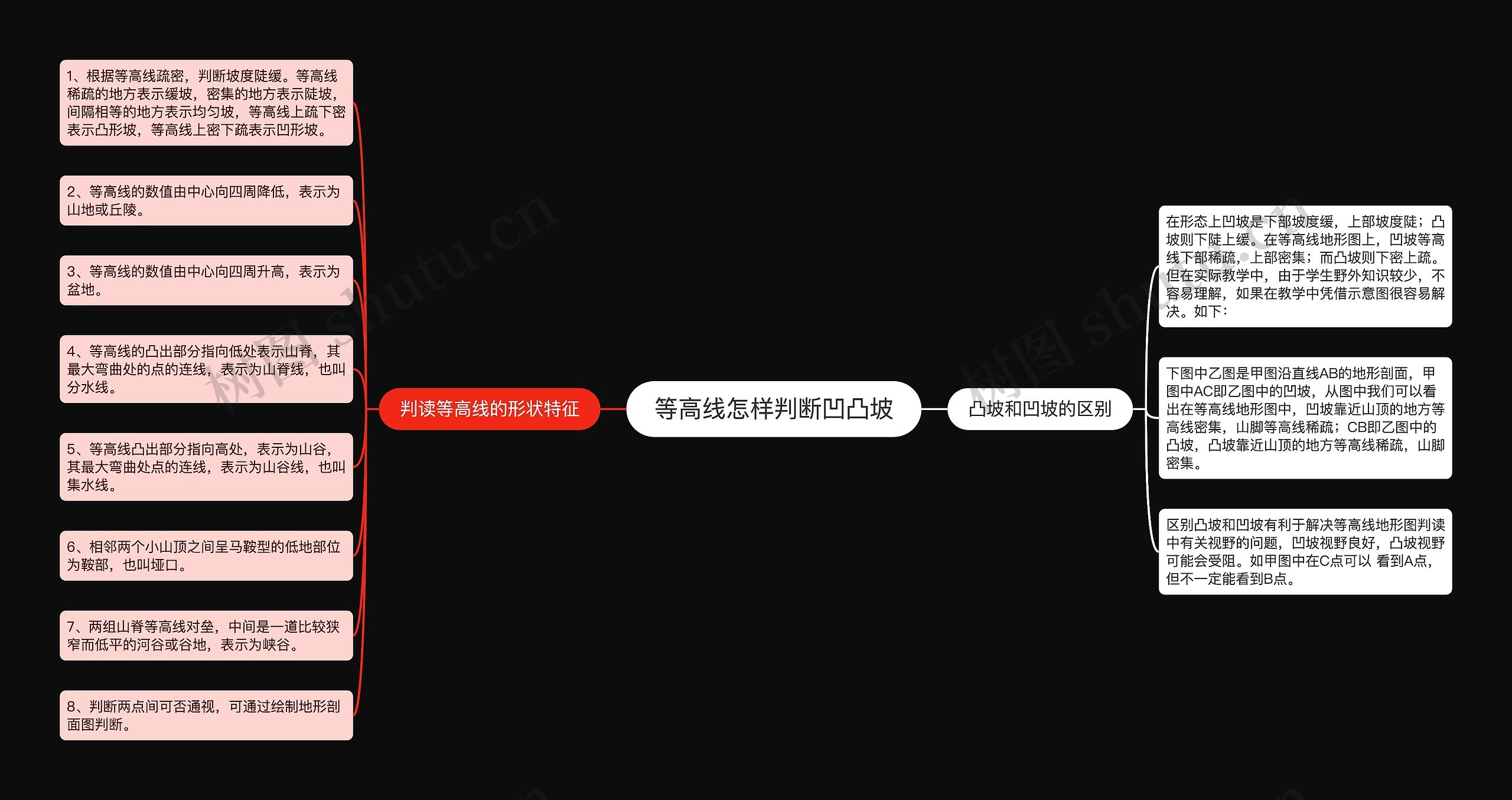 等高线怎样判断凹凸坡