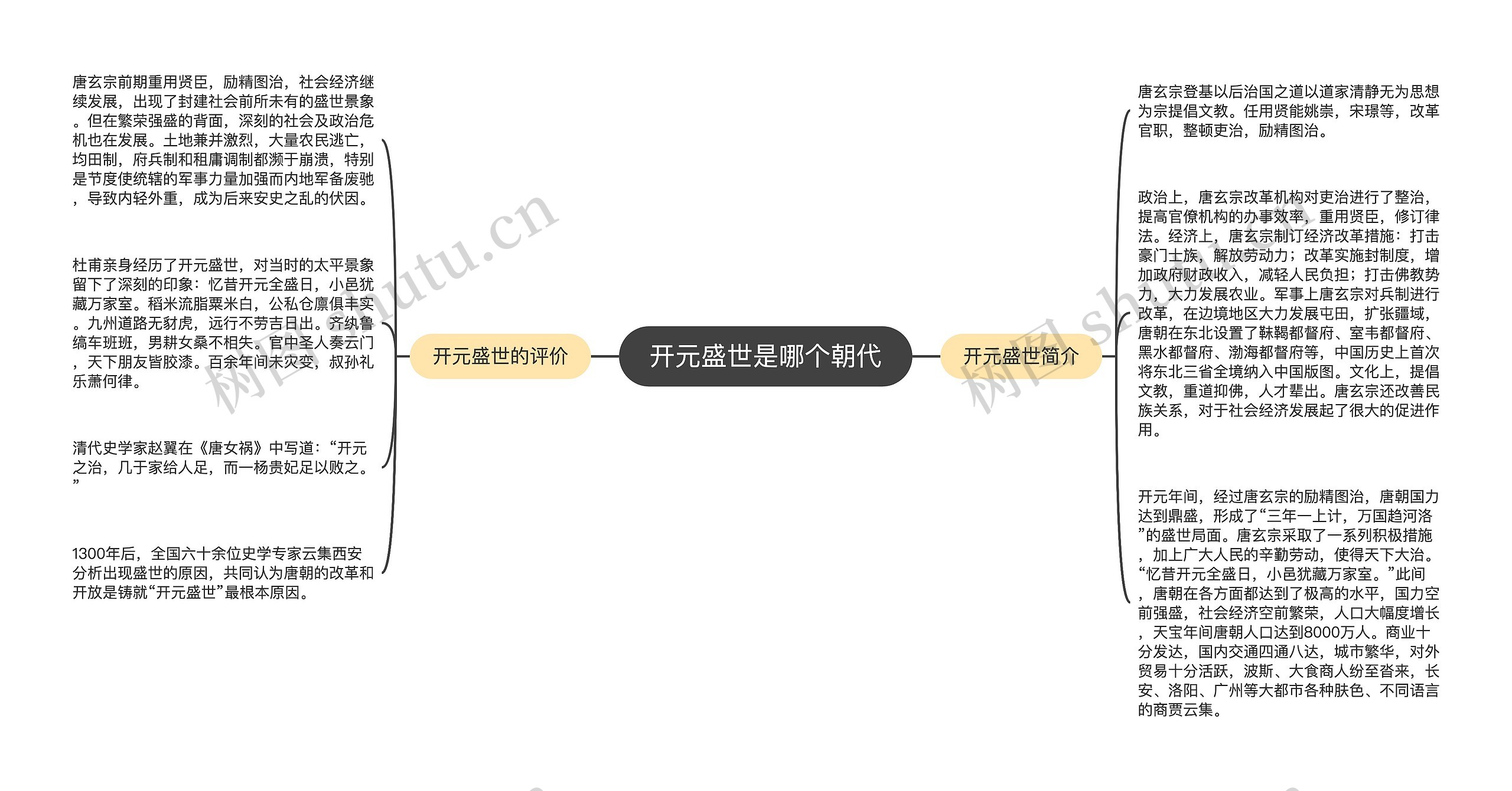 开元盛世是哪个朝代思维导图