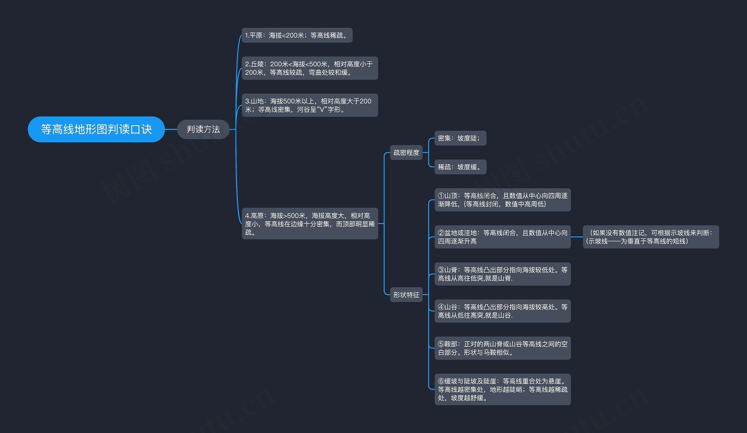 等高线地形图判读口诀