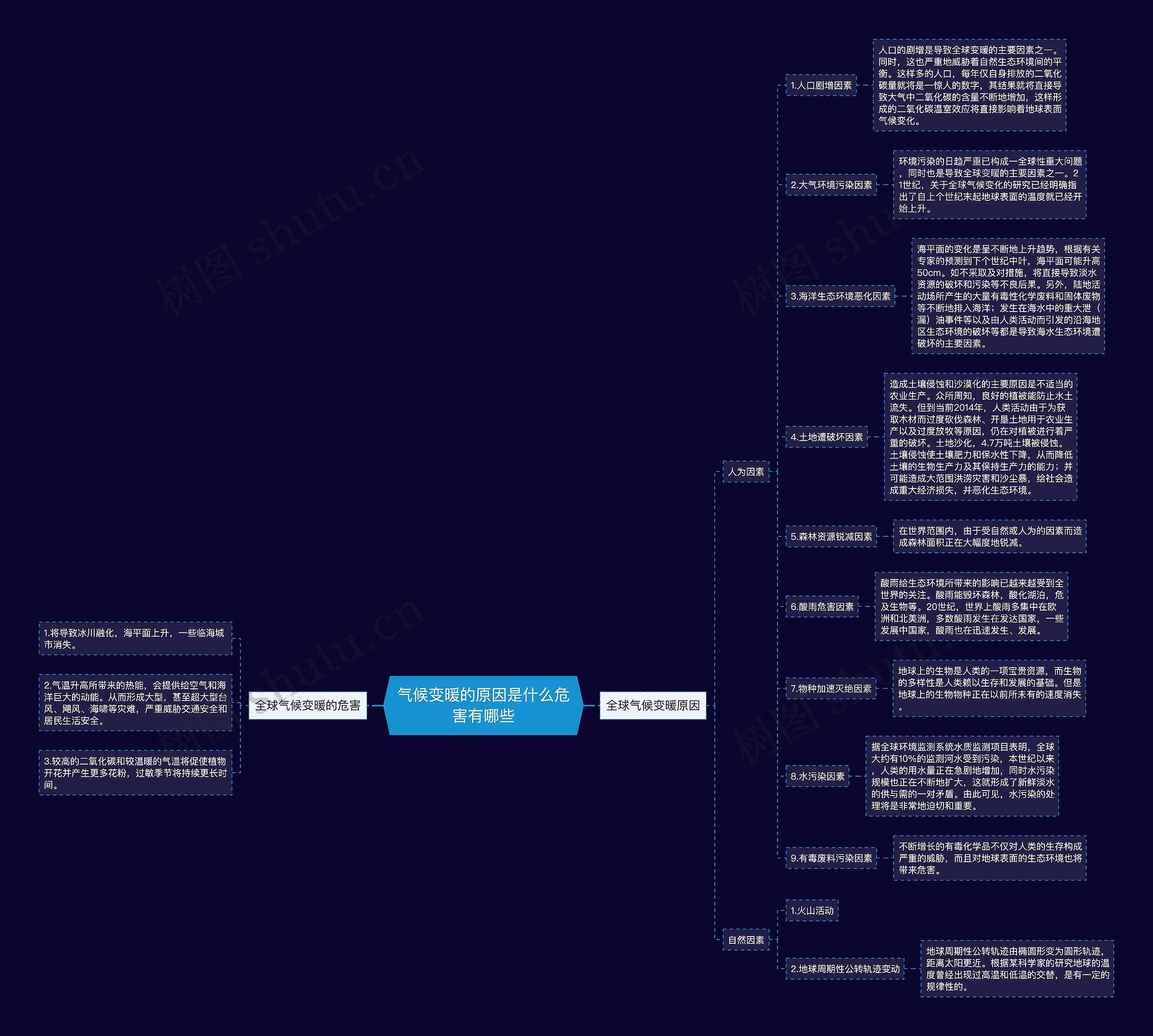 气候变暖的原因是什么危害有哪些思维导图