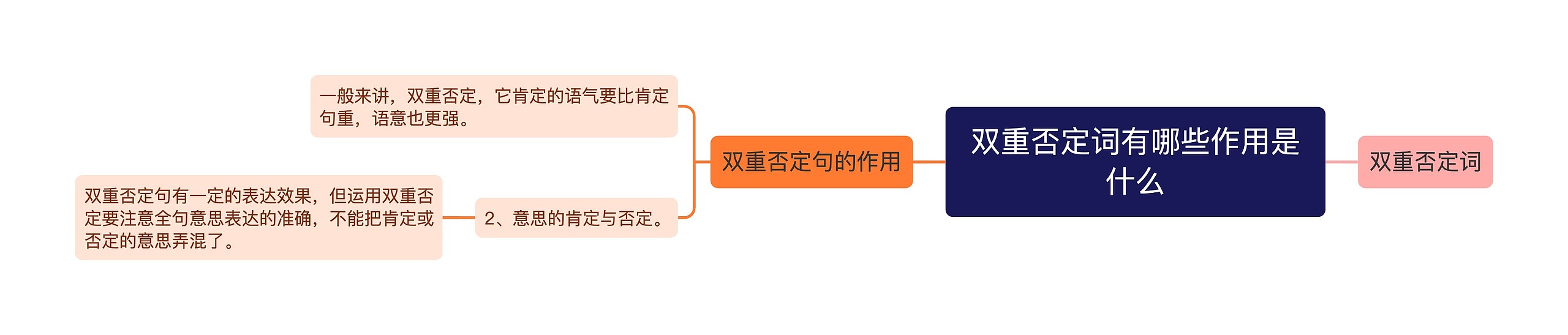 双重否定词有哪些作用是什么思维导图