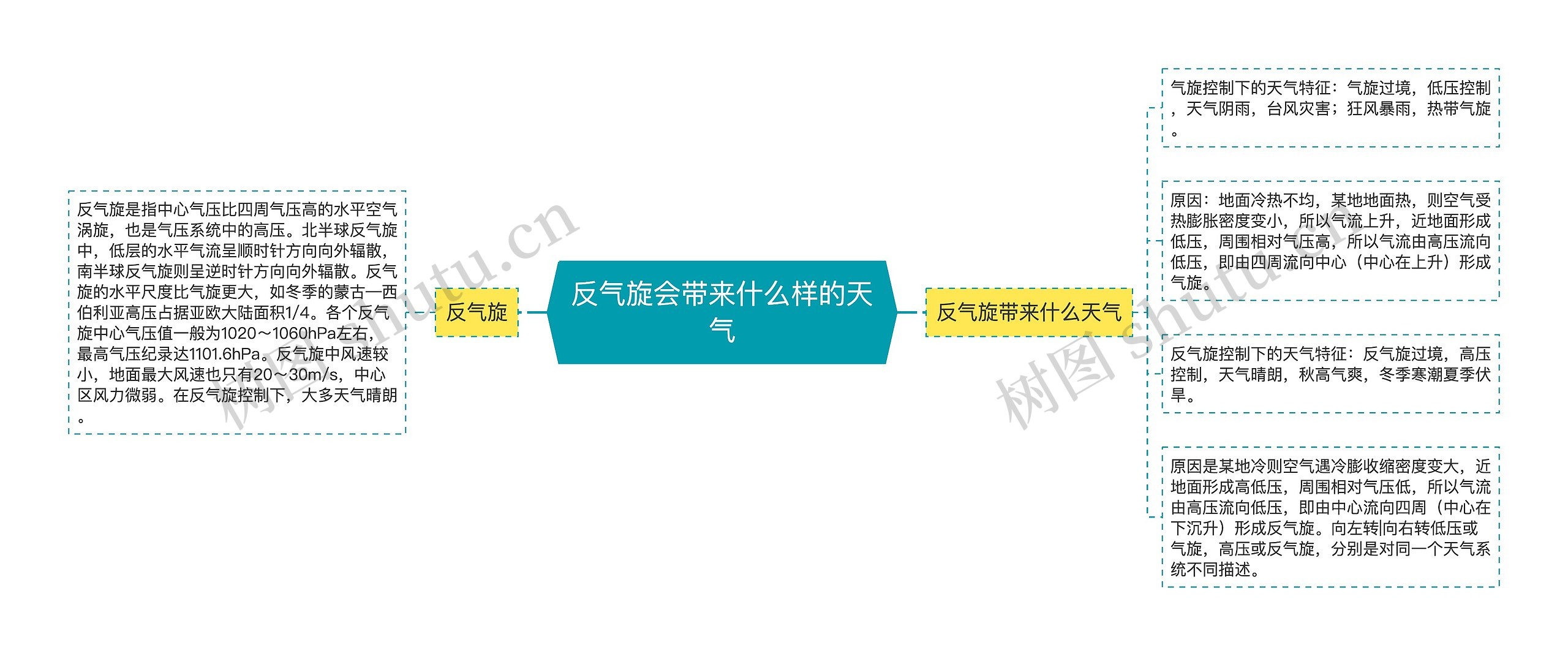 反气旋会带来什么样的天气