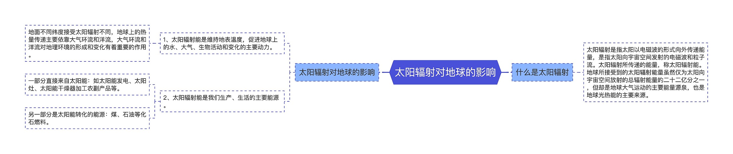 太阳辐射对地球的影响思维导图