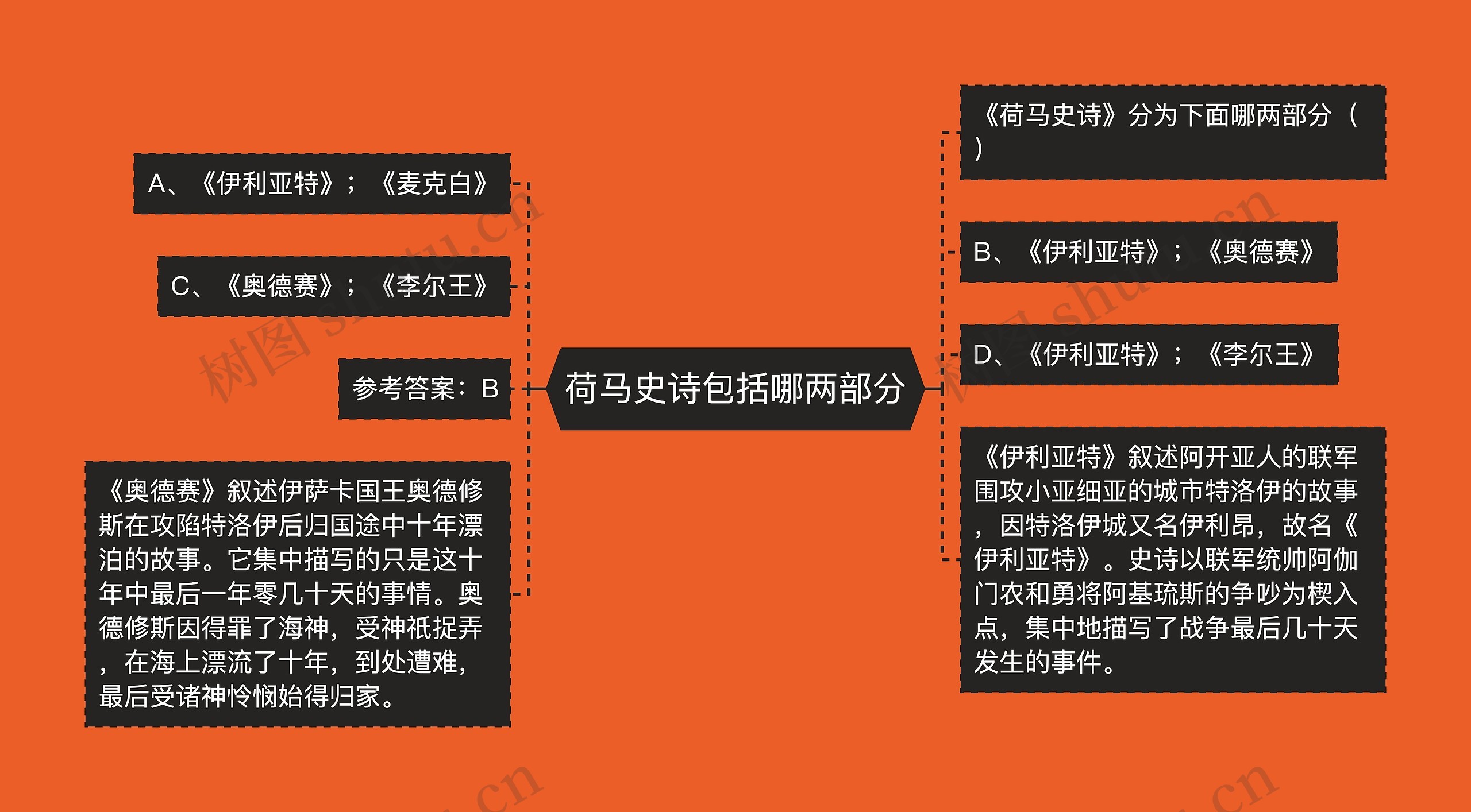 荷马史诗包括哪两部分