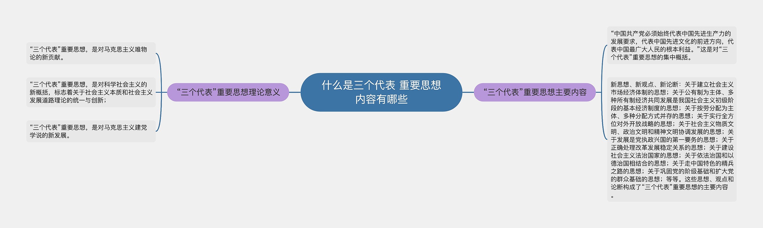 什么是三个代表 重要思想内容有哪些思维导图