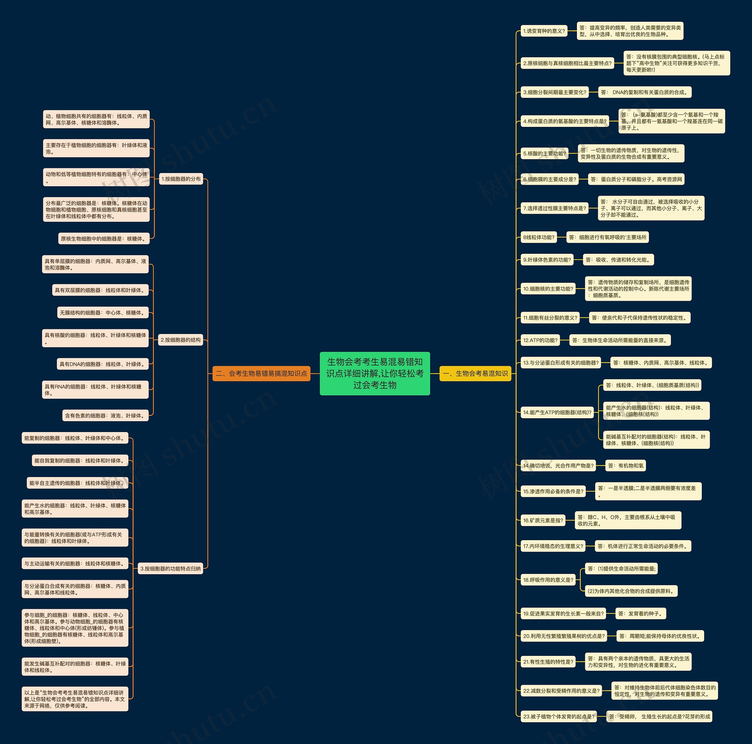 生物会考考生易混易错知识点详细讲解,让你轻松考过会考生物思维导图