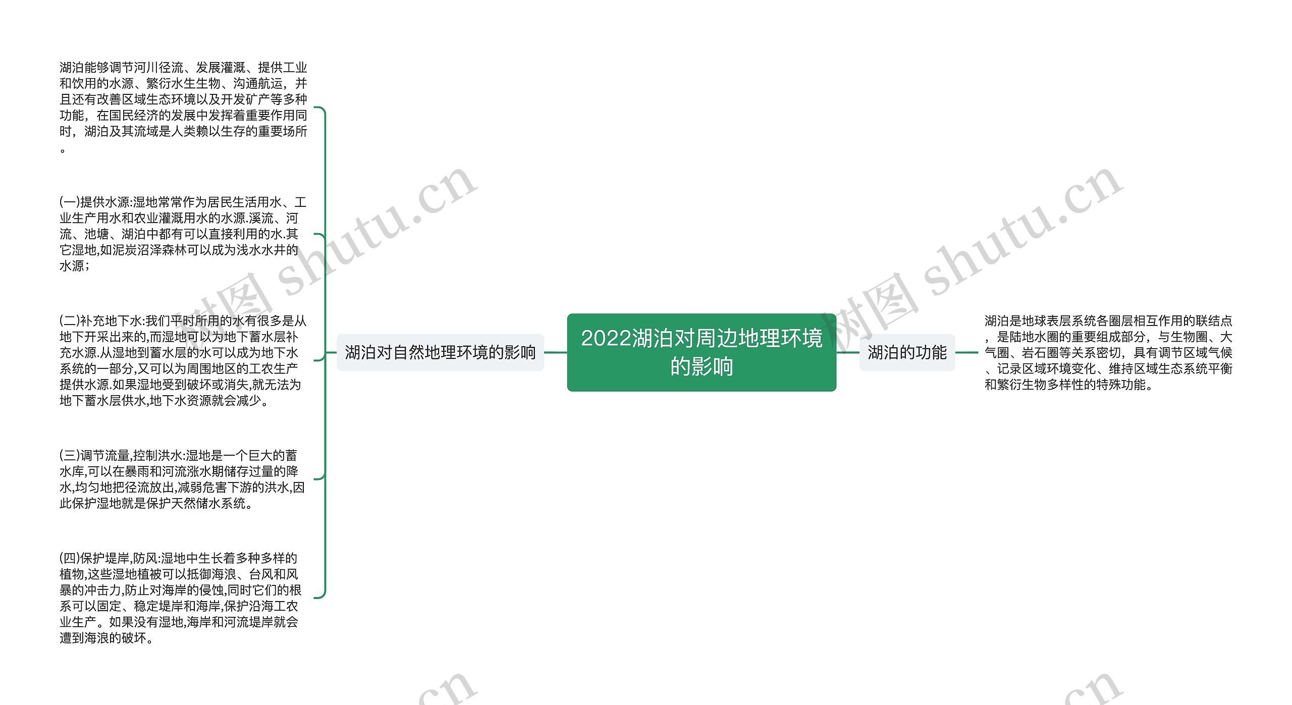 2022湖泊对周边地理环境的影响