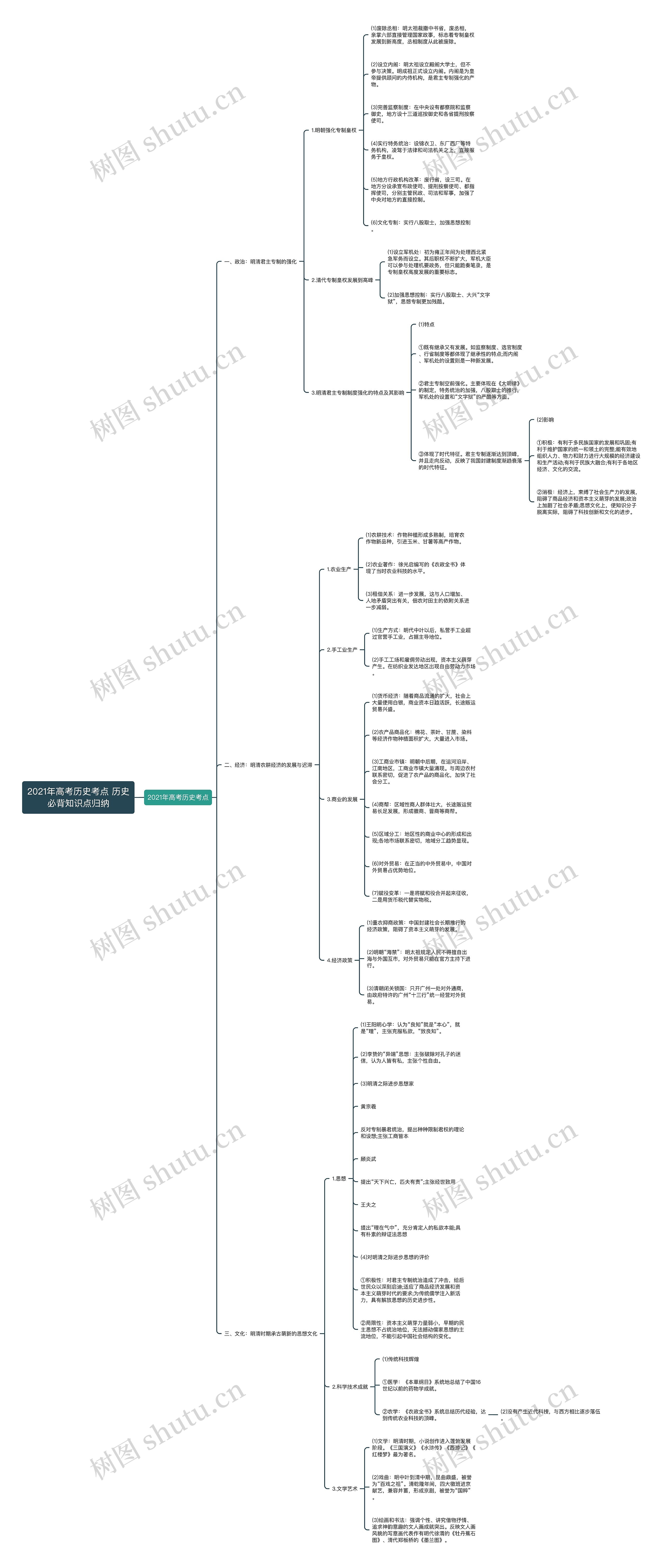 2021年高考历史考点 历史必背知识点归纳思维导图
