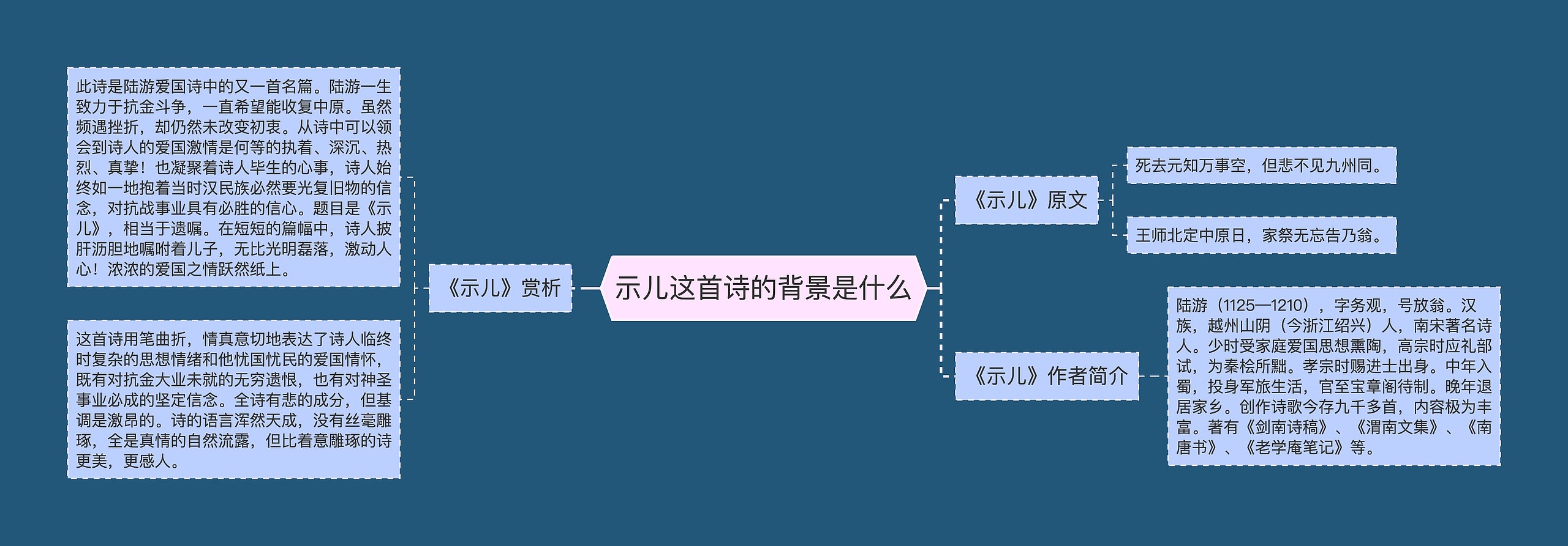 示儿这首诗的背景是什么思维导图