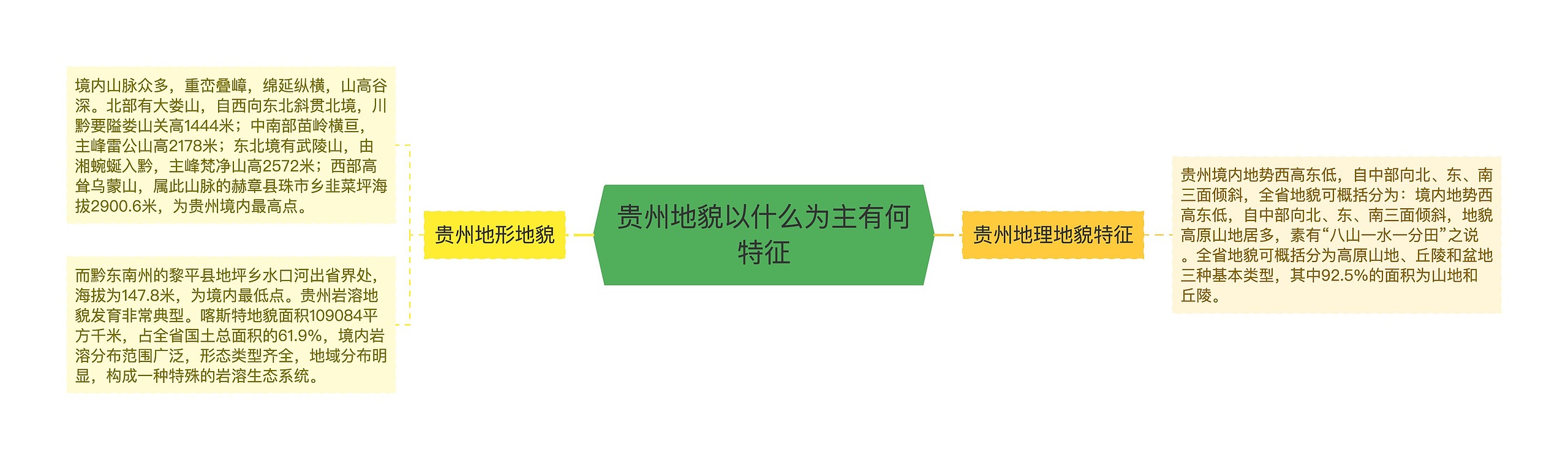 贵州地貌以什么为主有何特征思维导图