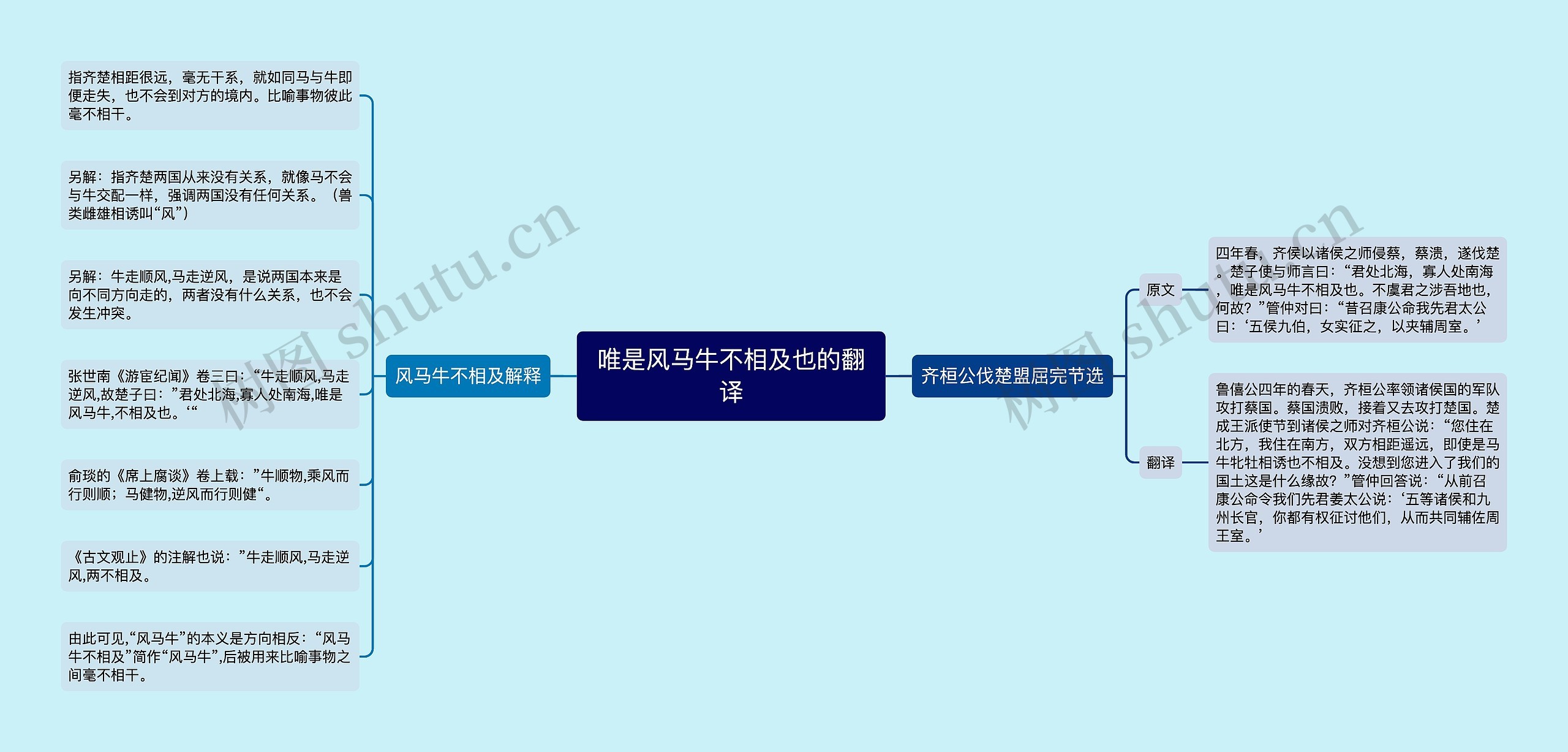 唯是风马牛不相及也的翻译思维导图