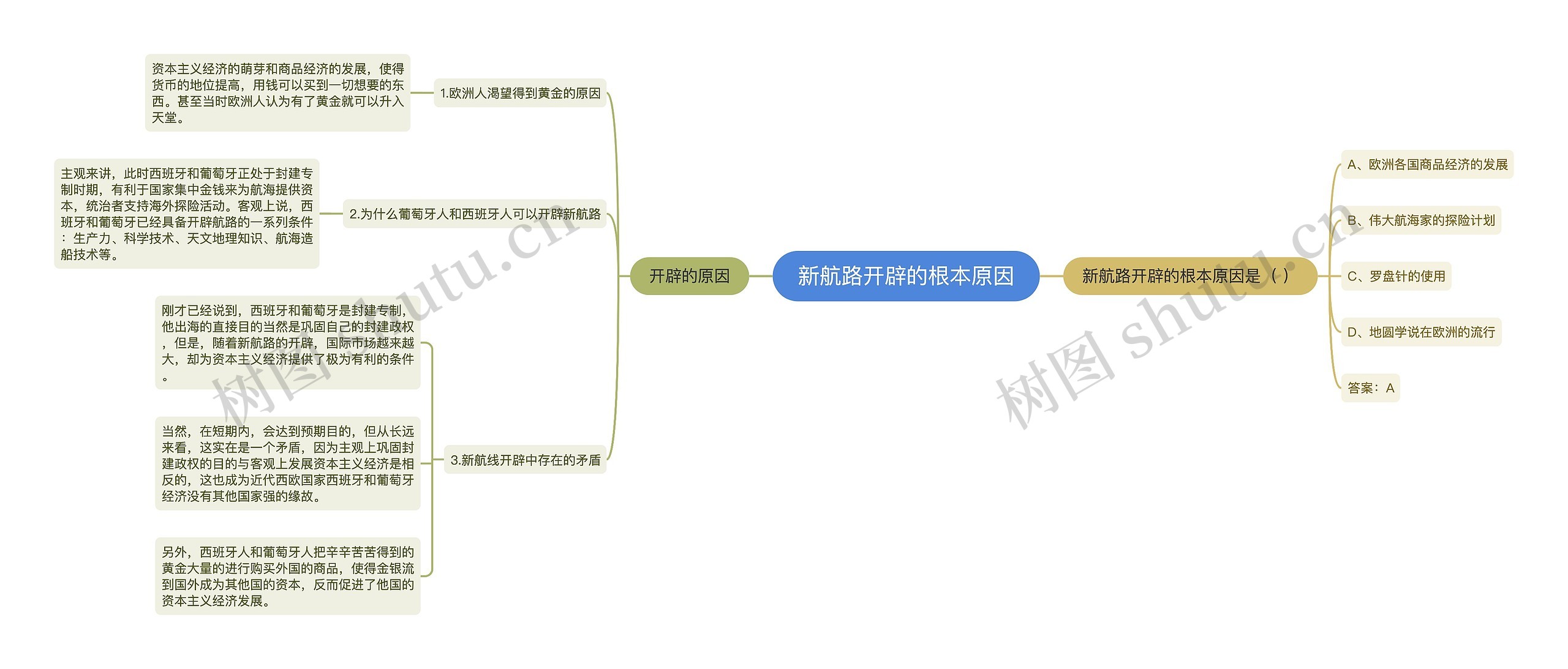 新航路开辟的根本原因思维导图