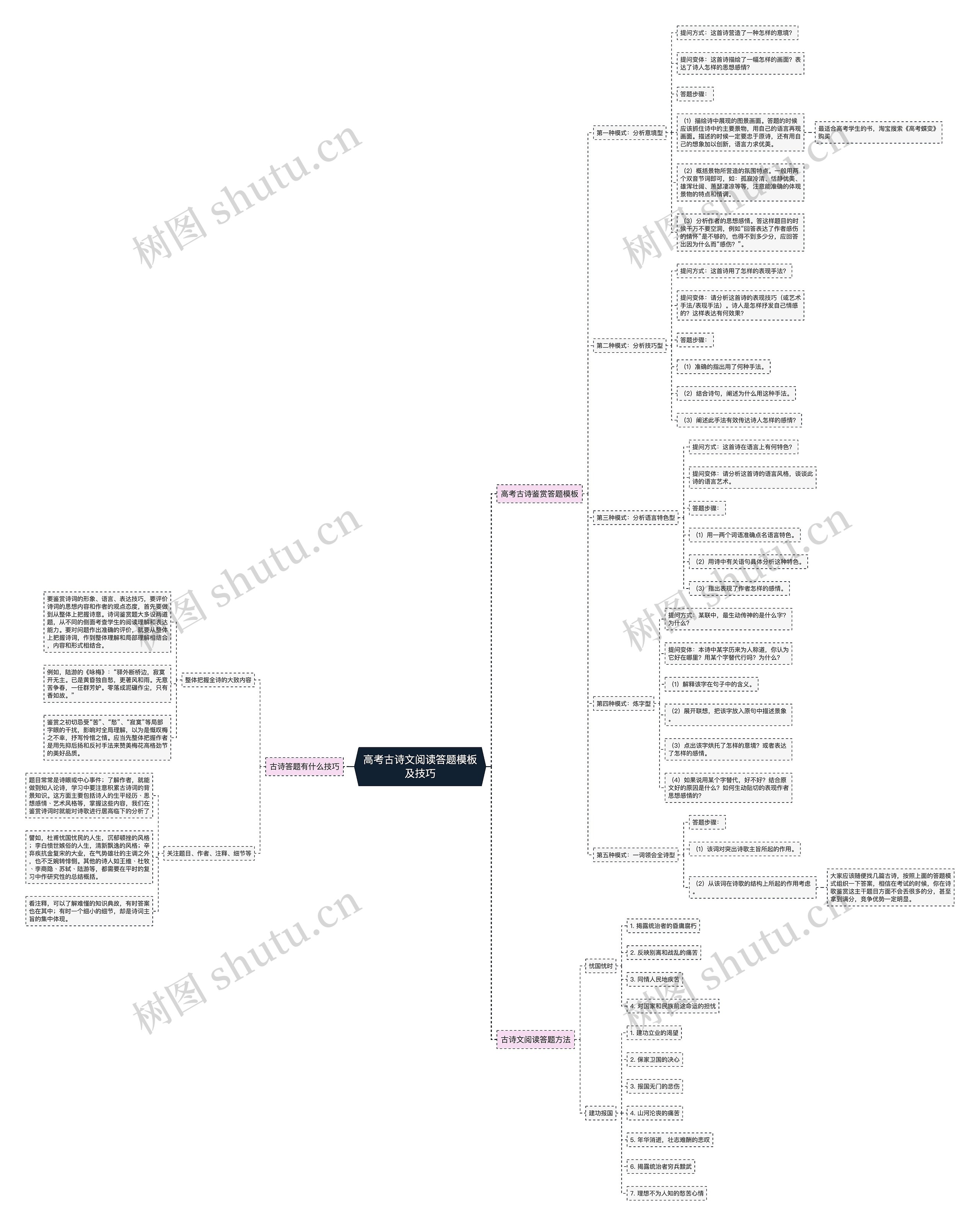 高考古诗文阅读答题及技巧思维导图