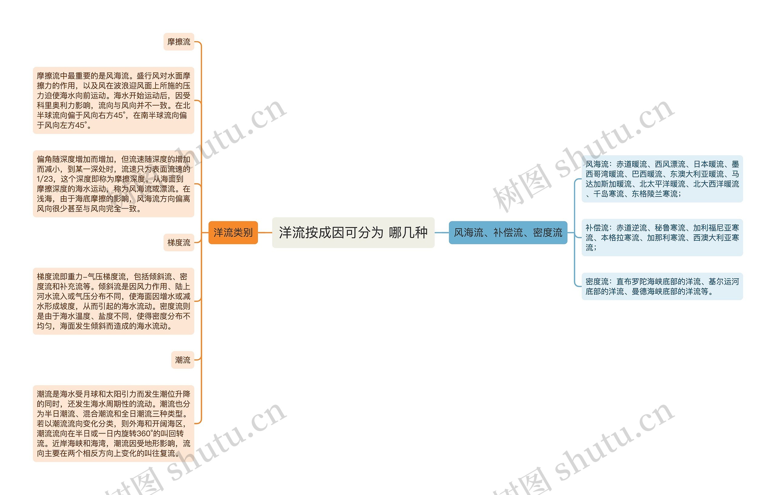 洋流按成因可分为 哪几种