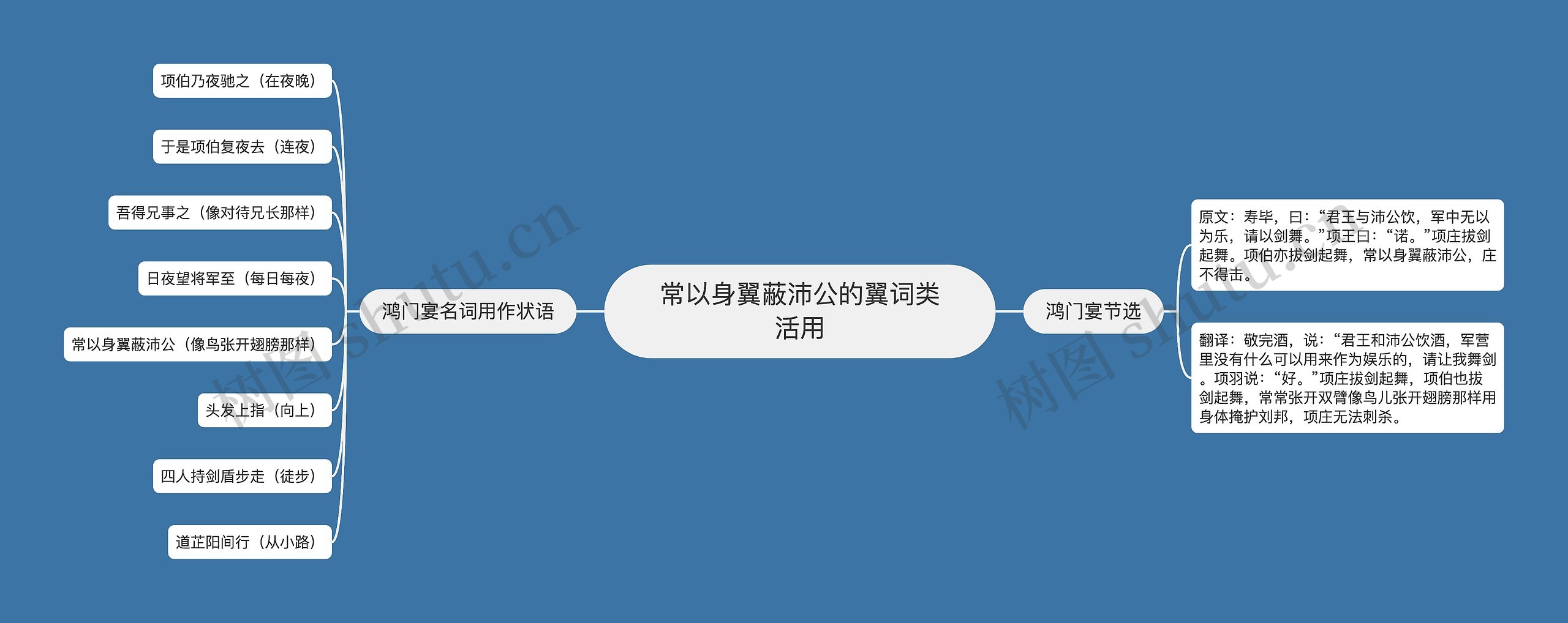 常以身翼蔽沛公的翼词类活用思维导图