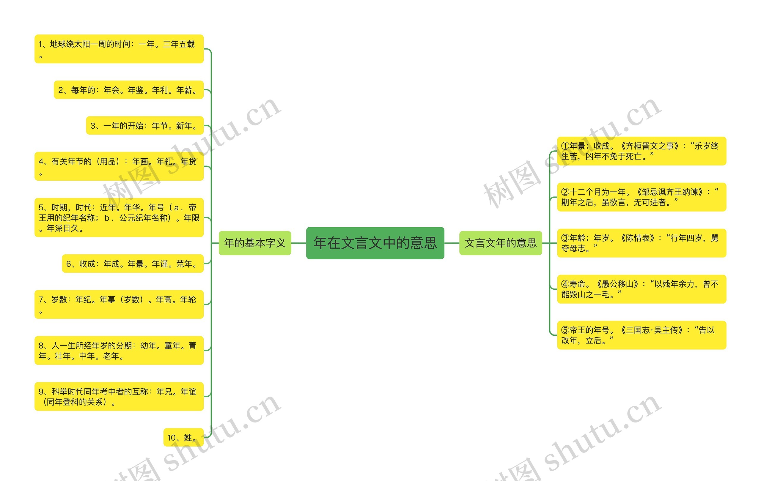 年在文言文中的意思