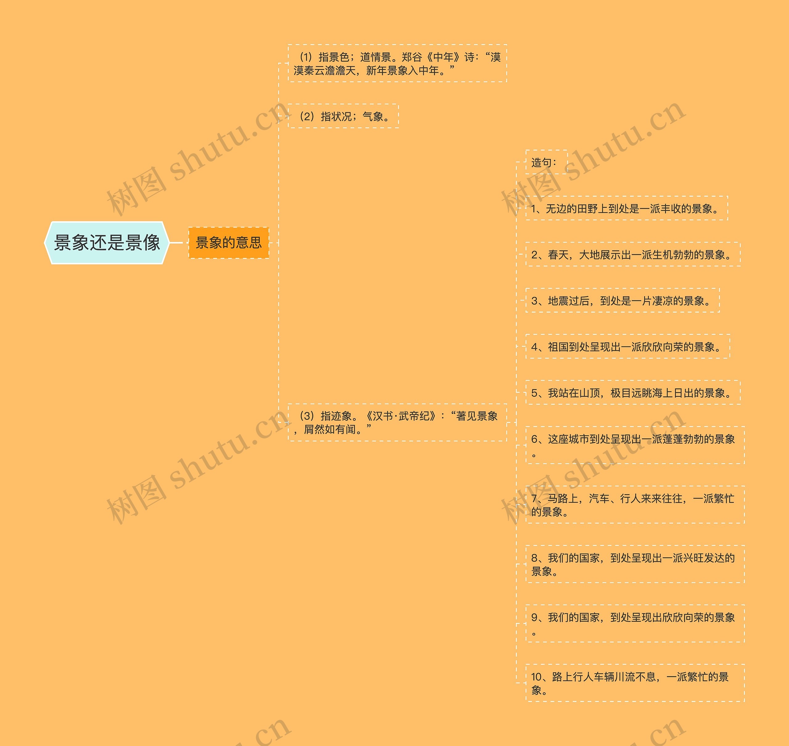 景象还是景像思维导图