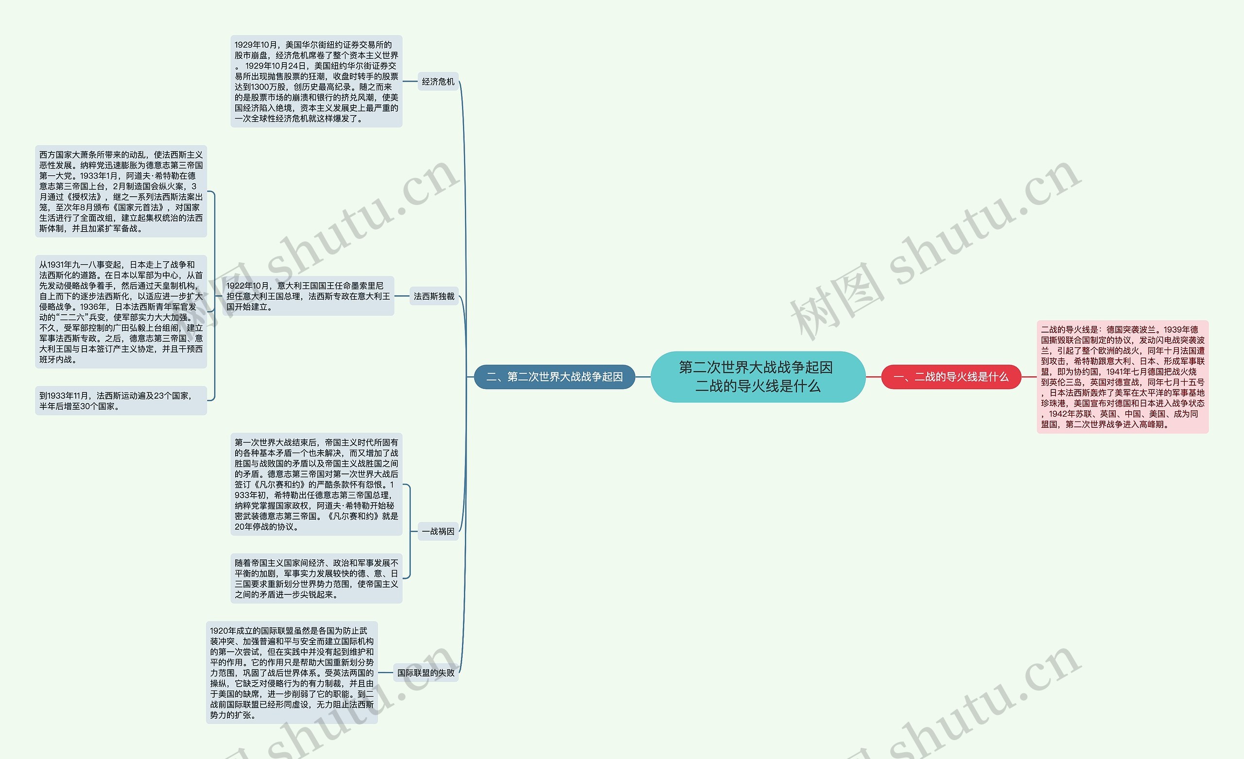 第二次世界大战战争起因 二战的导火线是什么思维导图