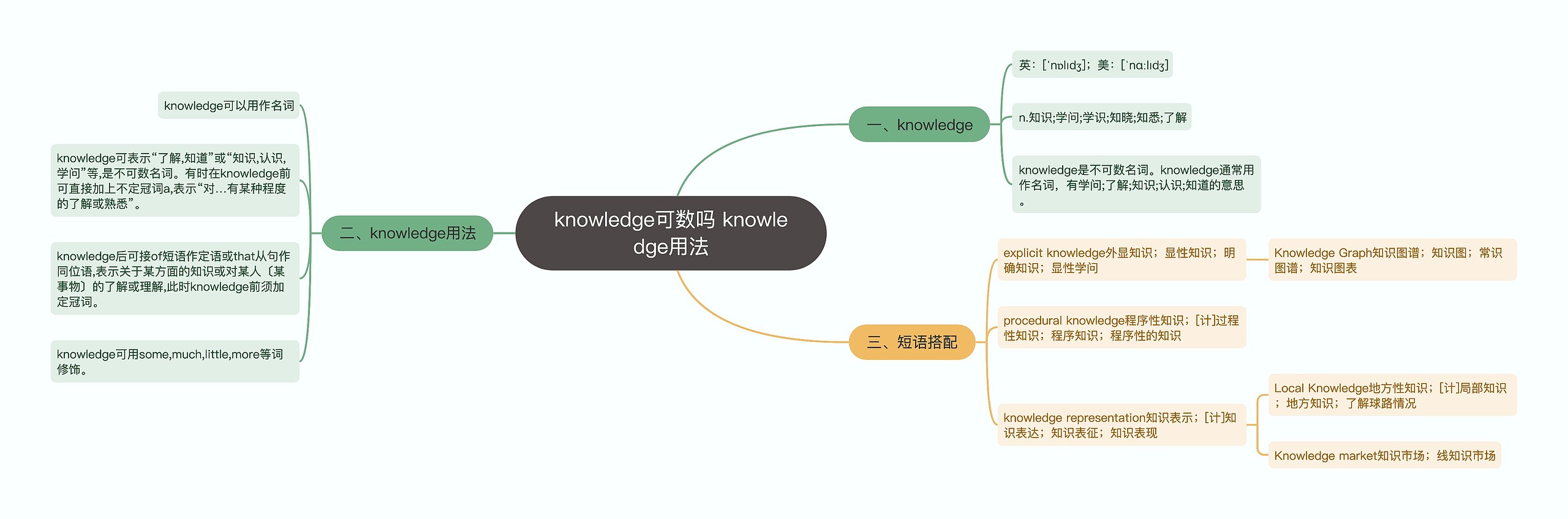 knowledge可数吗 knowledge用法