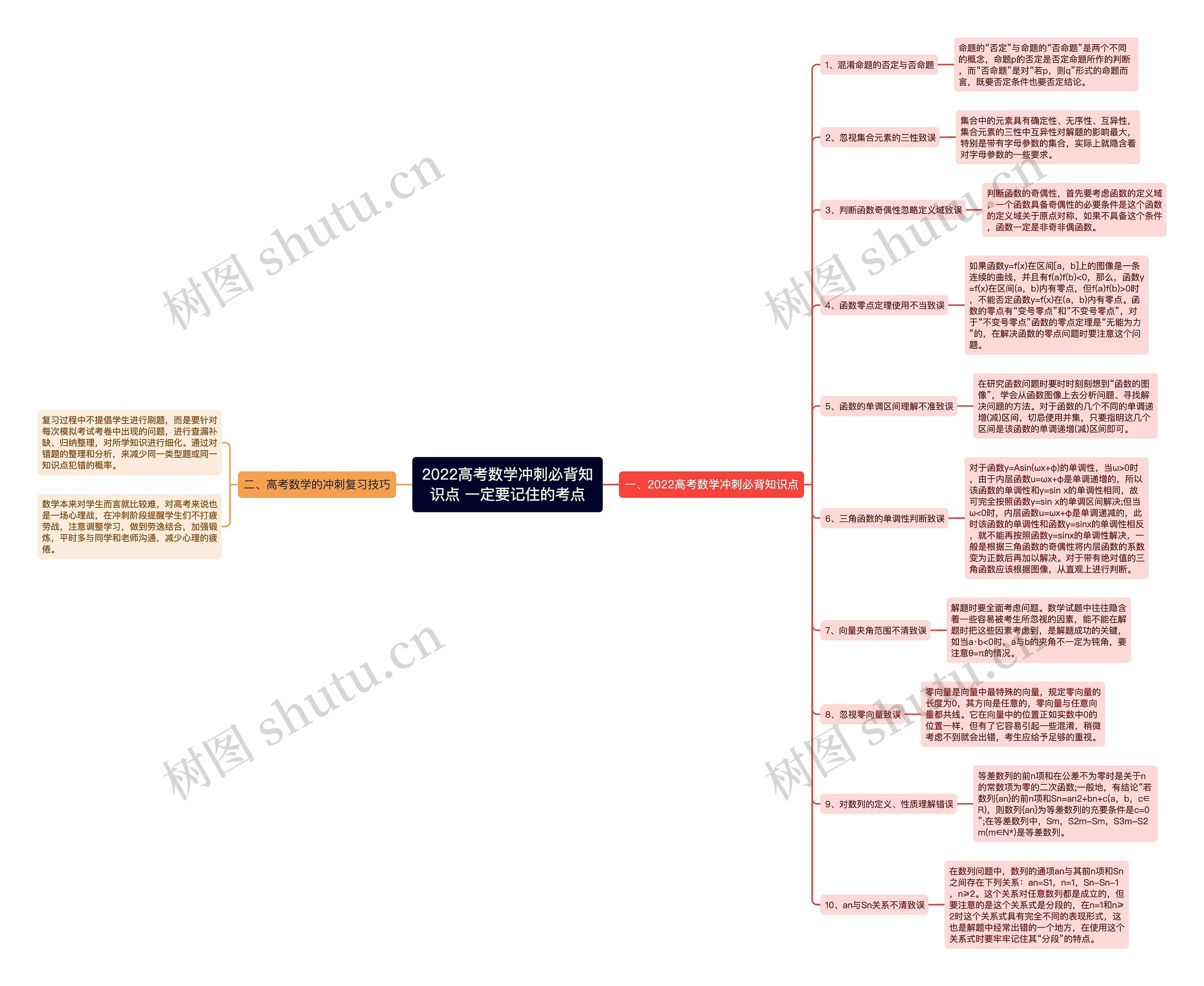 ​2022高考数学冲刺必背知识点 一定要记住的考点思维导图