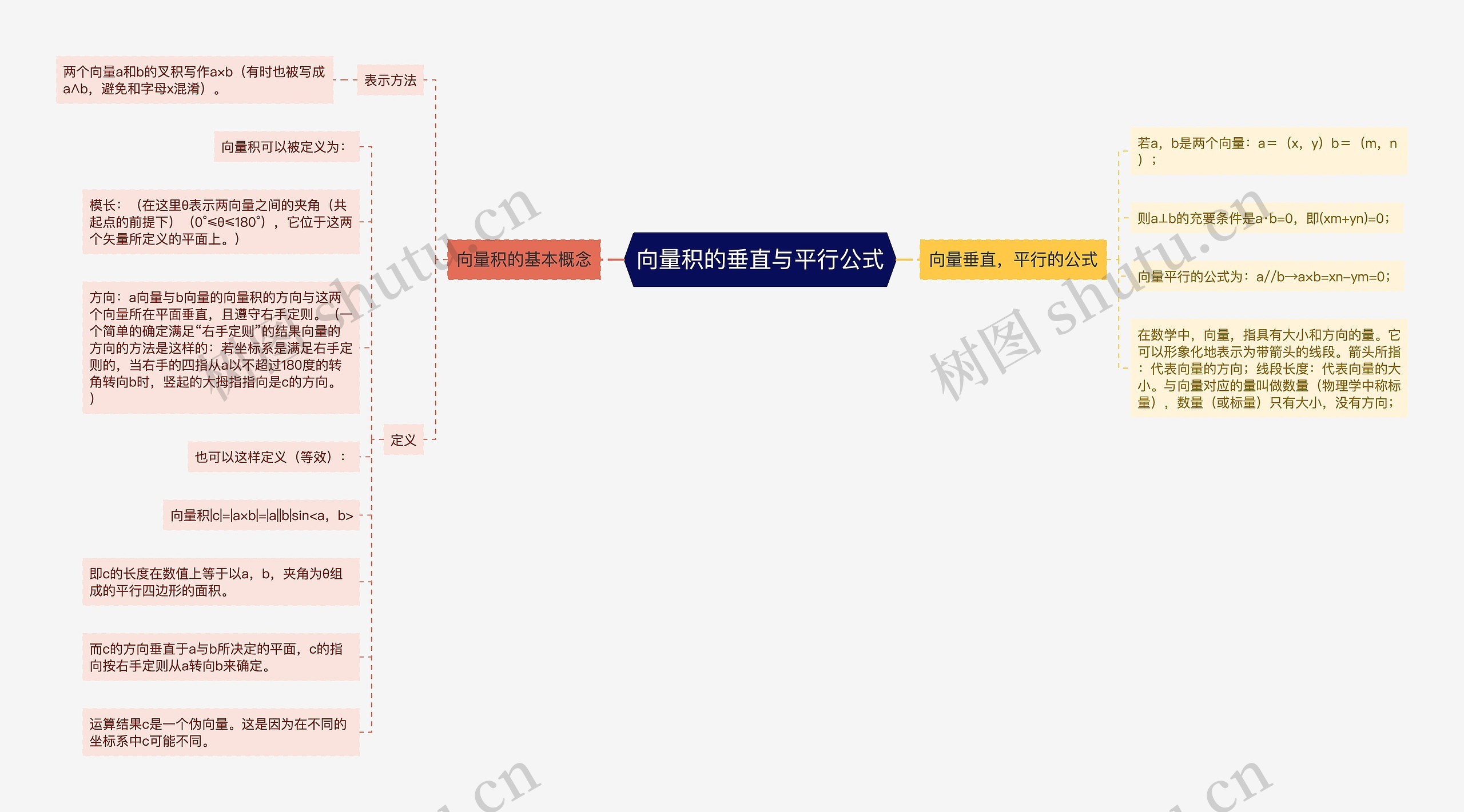 向量积的垂直与平行公式思维导图