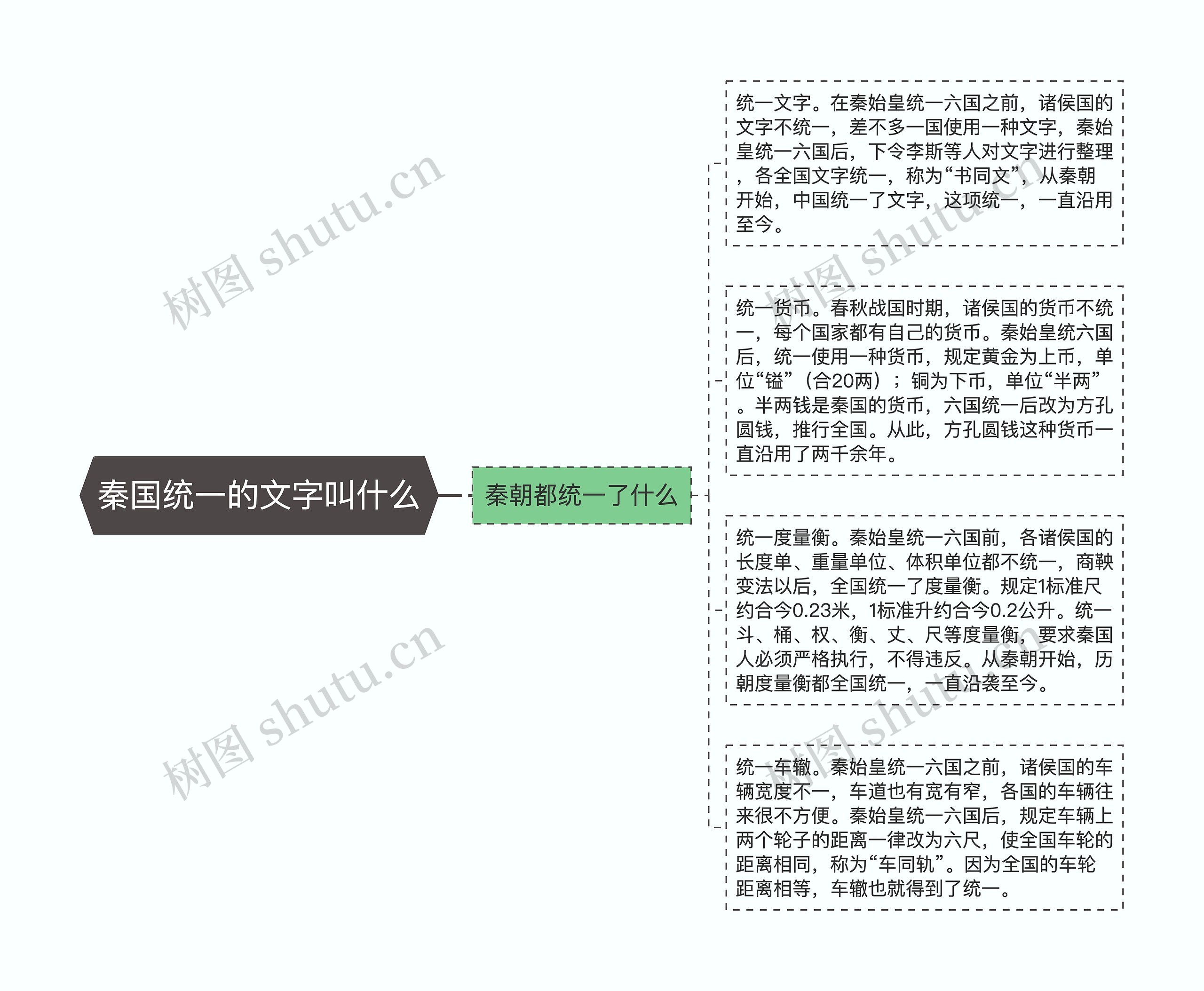 秦国统一的文字叫什么思维导图