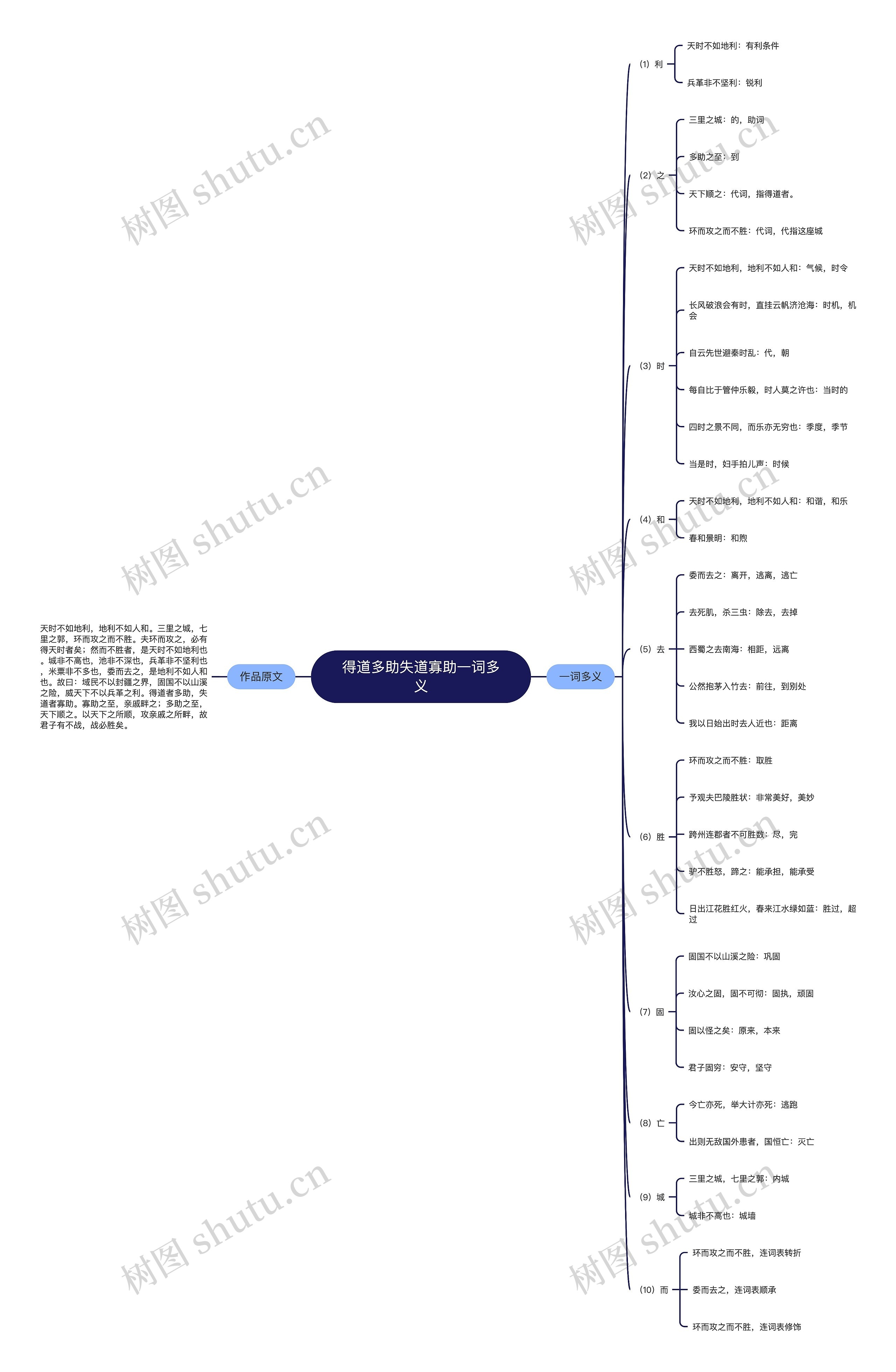 得道多助失道寡助一词多义思维导图