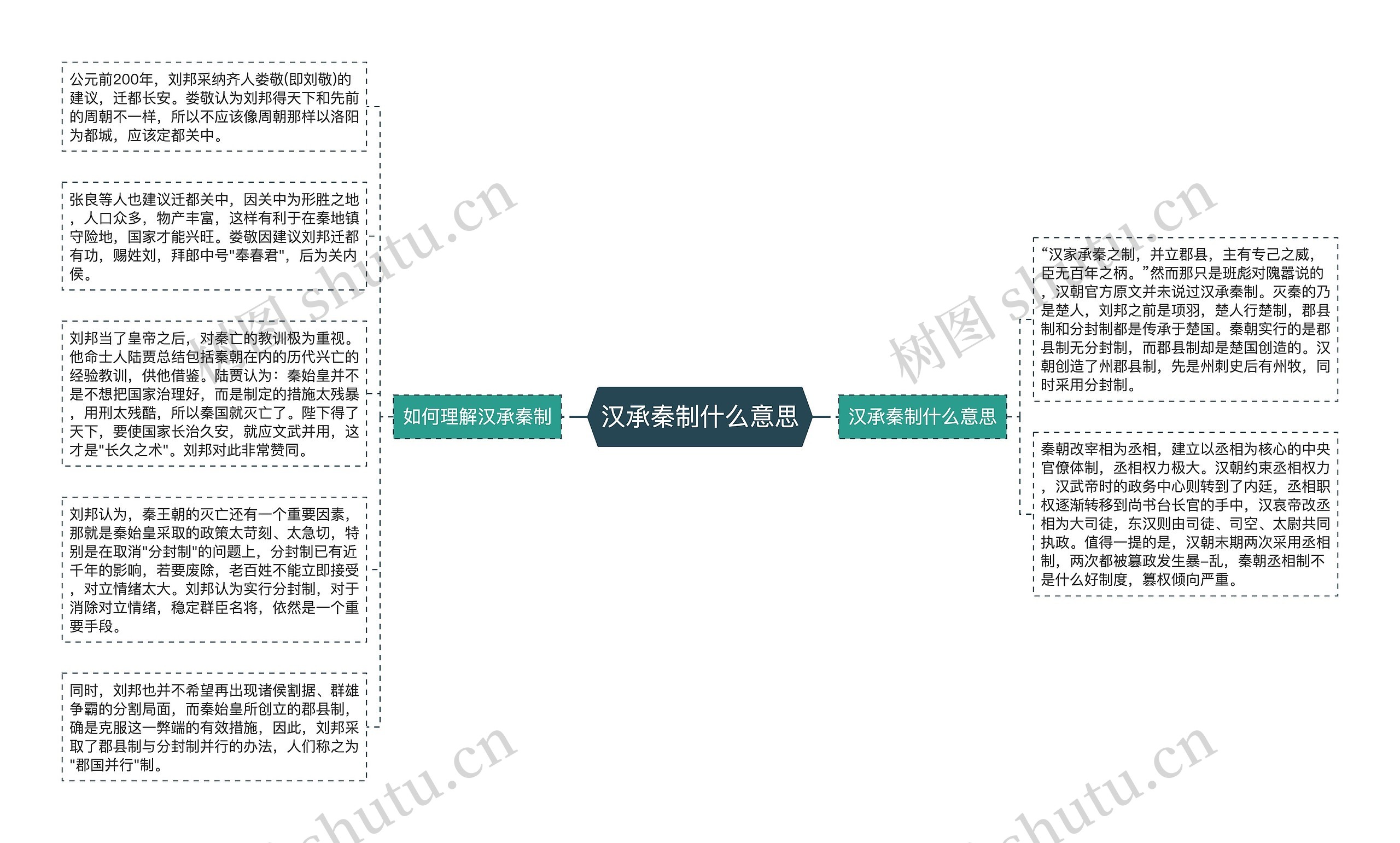 汉承秦制什么意思思维导图