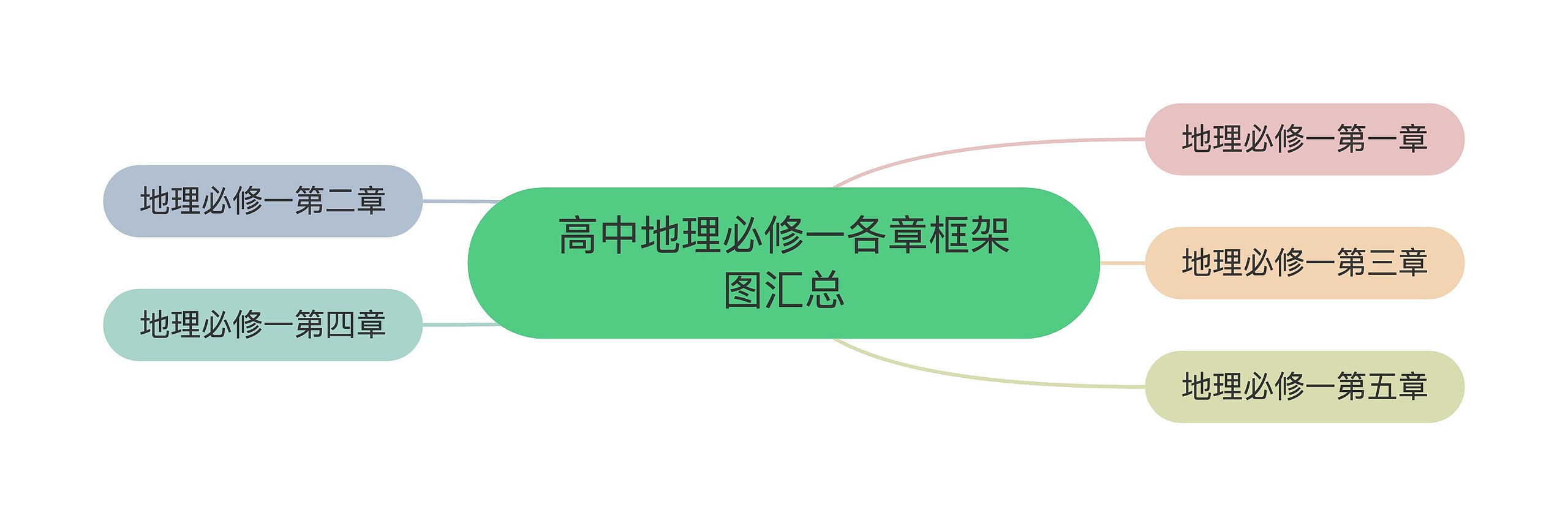 高中地理必修一各章框架图汇总