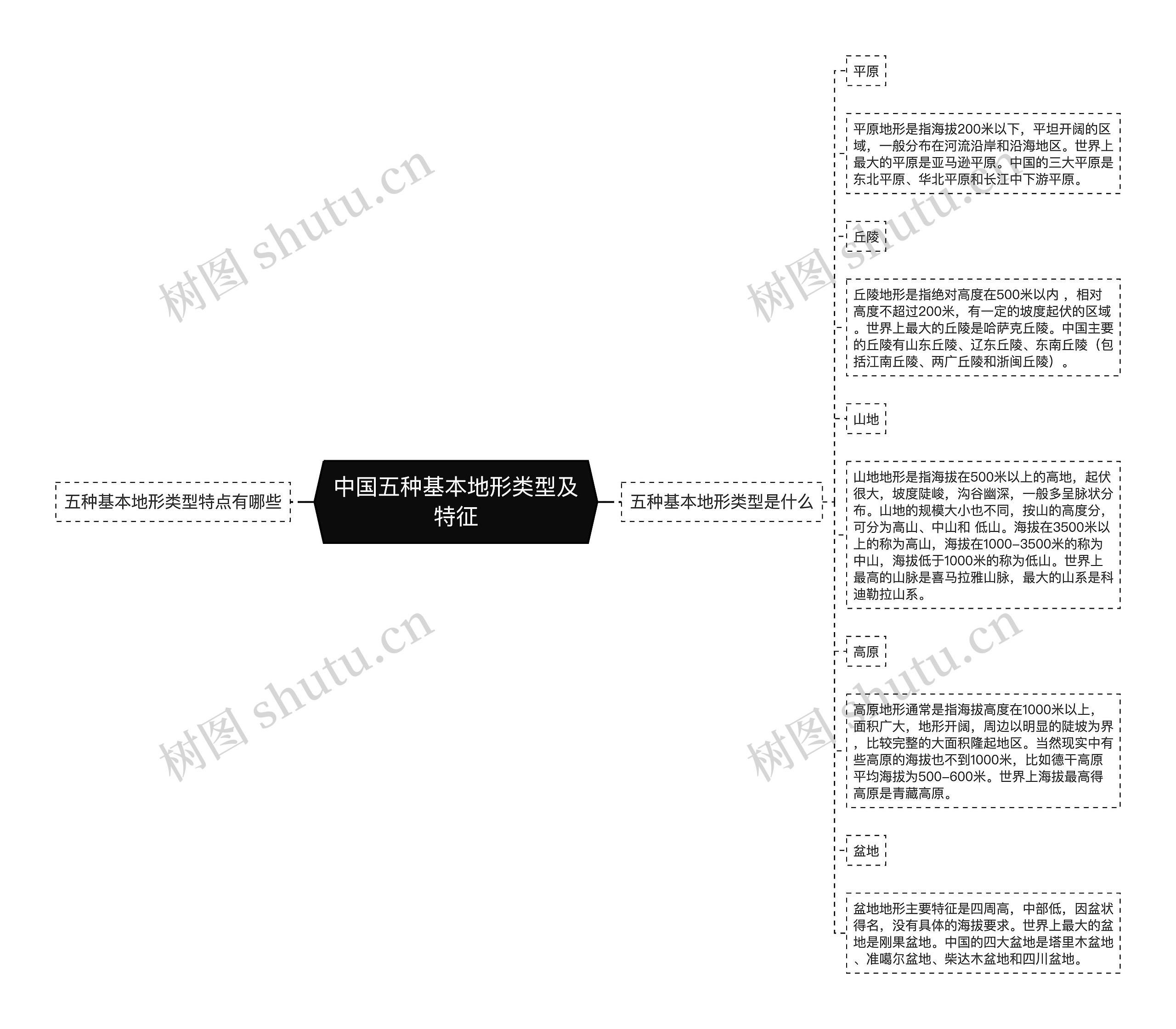 中国五种基本地形类型及特征