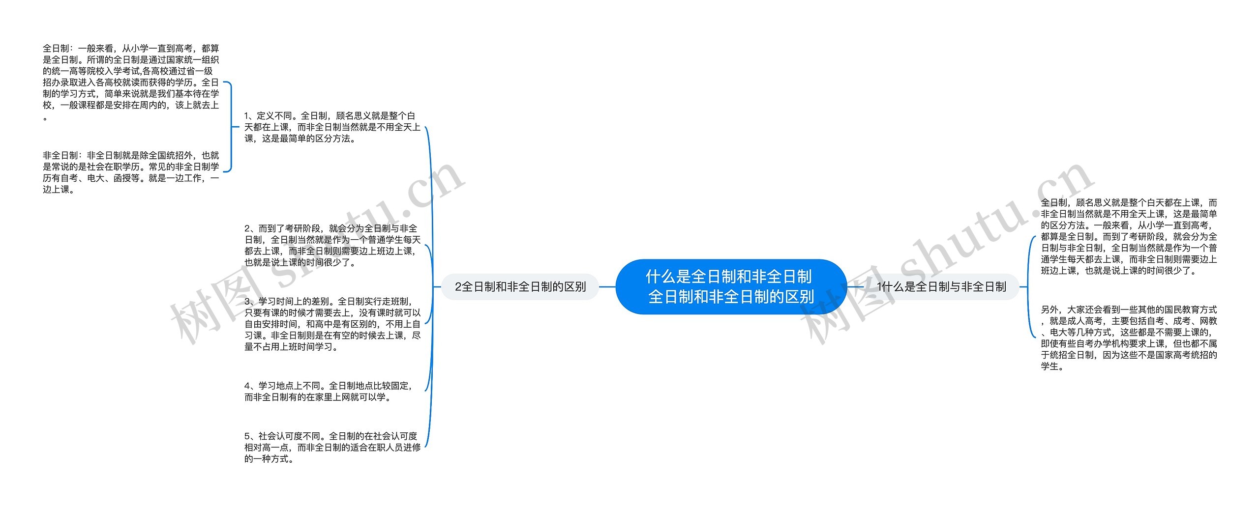 什么是全日制和非全日制 全日制和非全日制的区别思维导图