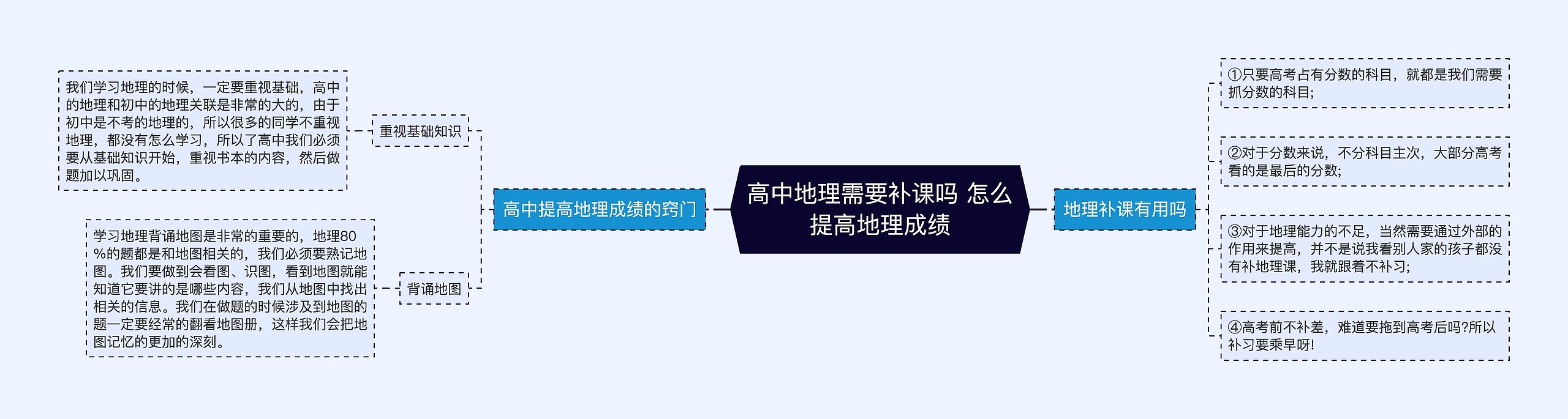 高中地理需要补课吗 怎么提高地理成绩思维导图