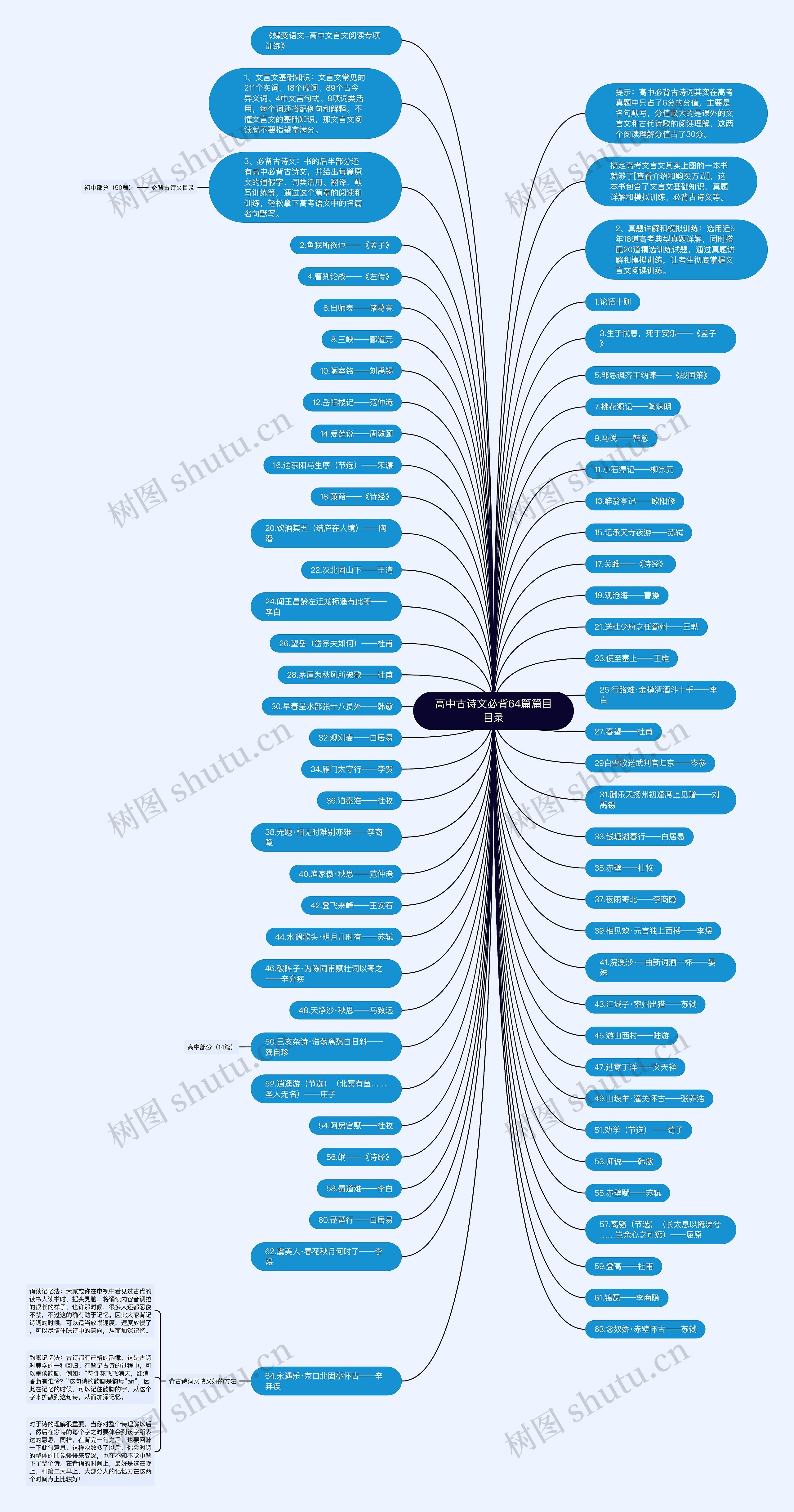高中古诗文必背64篇篇目目录