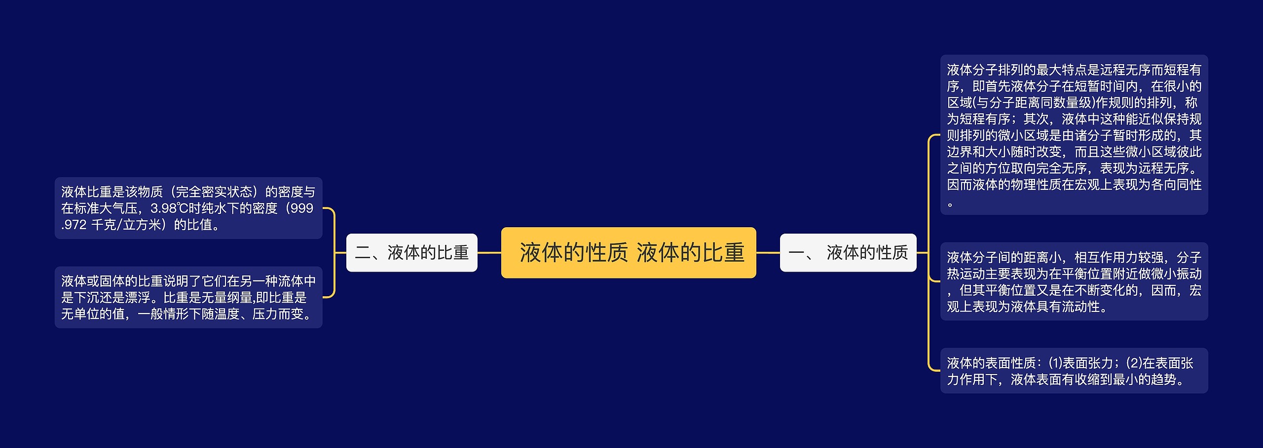  液体的性质 液体的比重思维导图