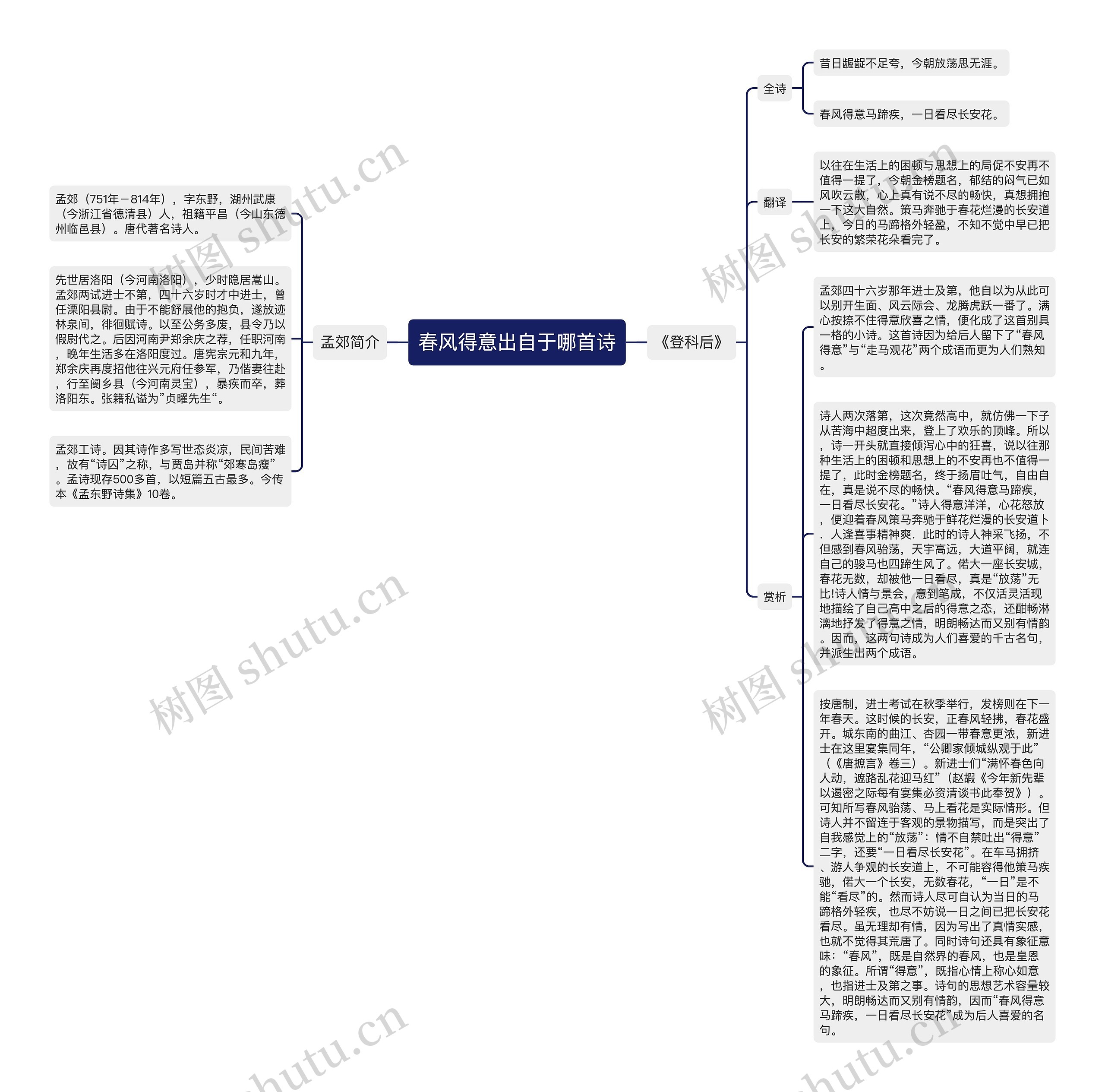 春风得意出自于哪首诗思维导图